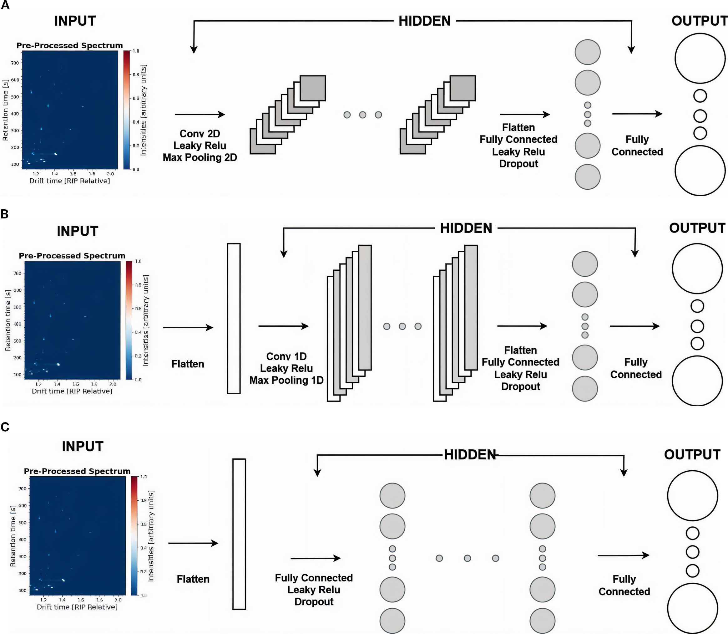 Three diagrams labeled A, B, and C illustrate four different neural network classification architectures. Subfigure A represents a Conv 2D network with Leaky ReLU and Max Pooling, followed by flattening and fully connected layers. Subfigure B depicts a similar setup with Conv 1D layers. While Subfigure C features either a FCNN or an MLP with direct flattening, depending on the number of hidden layers.