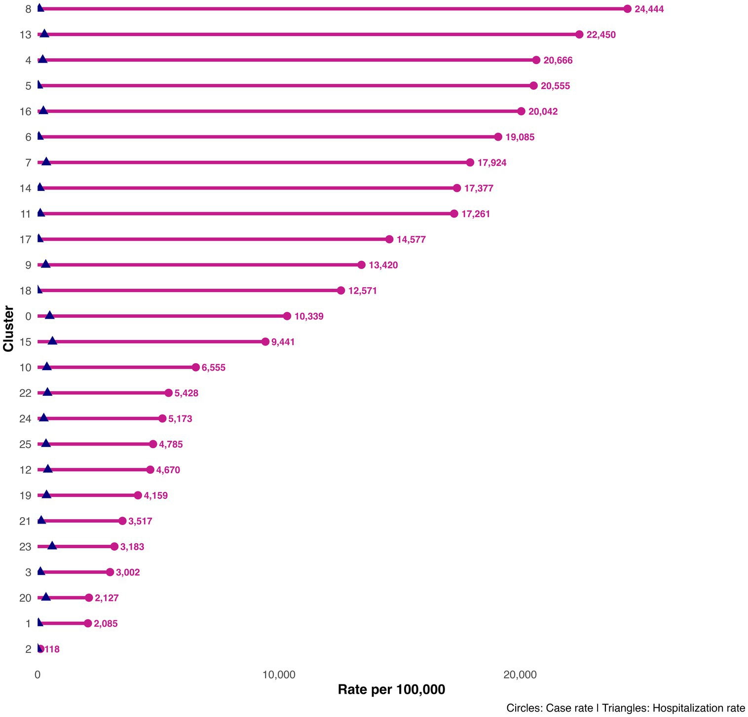 Horizontal bar chart showing case and hospitalization rates per 100,000 across clusters. Clusters labeled 8 to 2. Circles represent case rates, ranging from 4,670 to 24,444. Triangles indicate hospitalization rates, highest at 19,085 and lowest at 118.