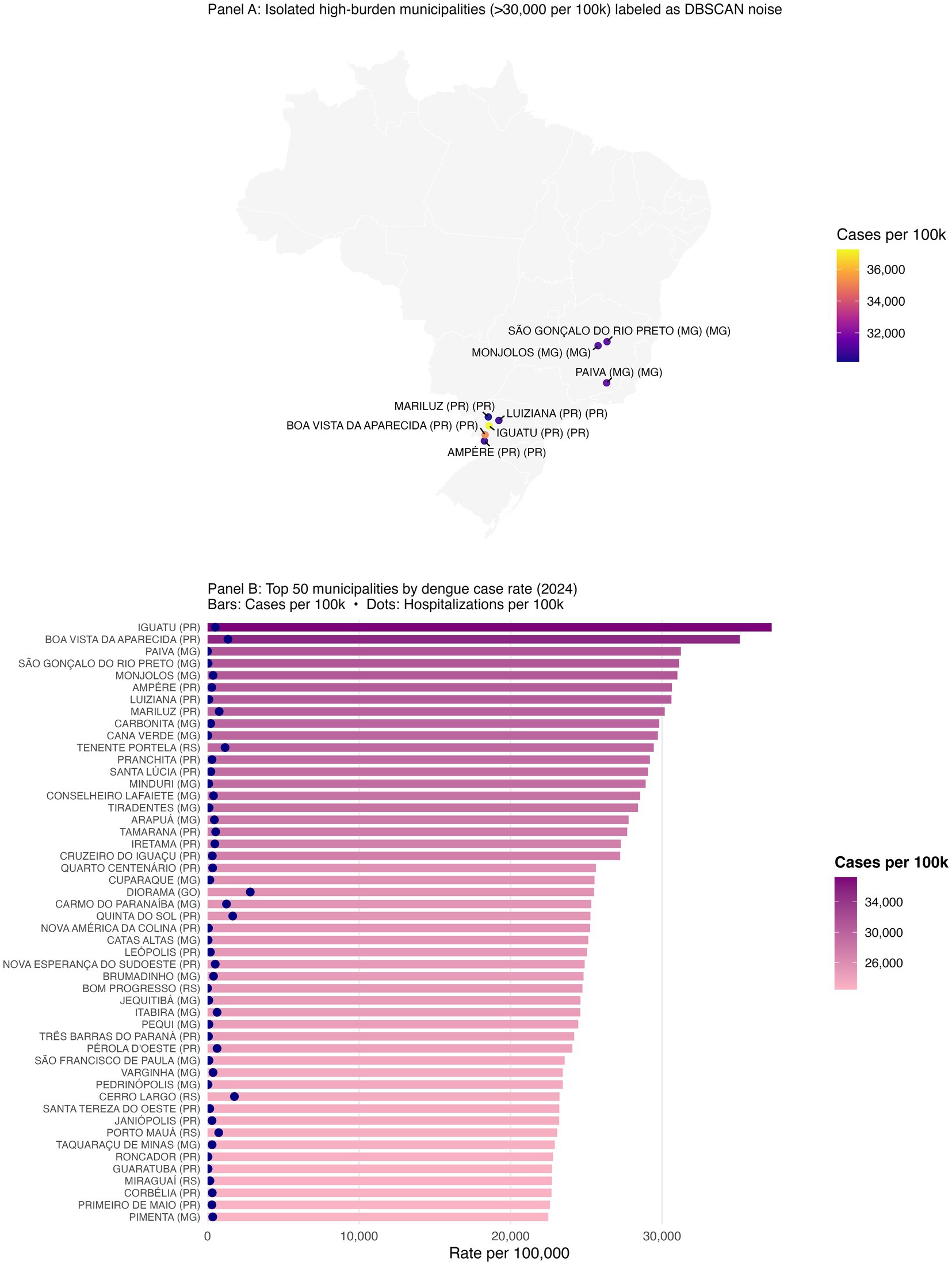 Map and bar chart presenting high-burden dengue municipalities in Brazil. Panel A shows isolated municipalities with rates over 30,000 per 100,000. Panel B displays the top 50 municipalities by dengue case rate in 2024, with bars representing cases per 100,000 and dots marking hospitalizations per 100,000. Color gradient indicates cases per 100,000, ranging from 26,000 to 36,000.