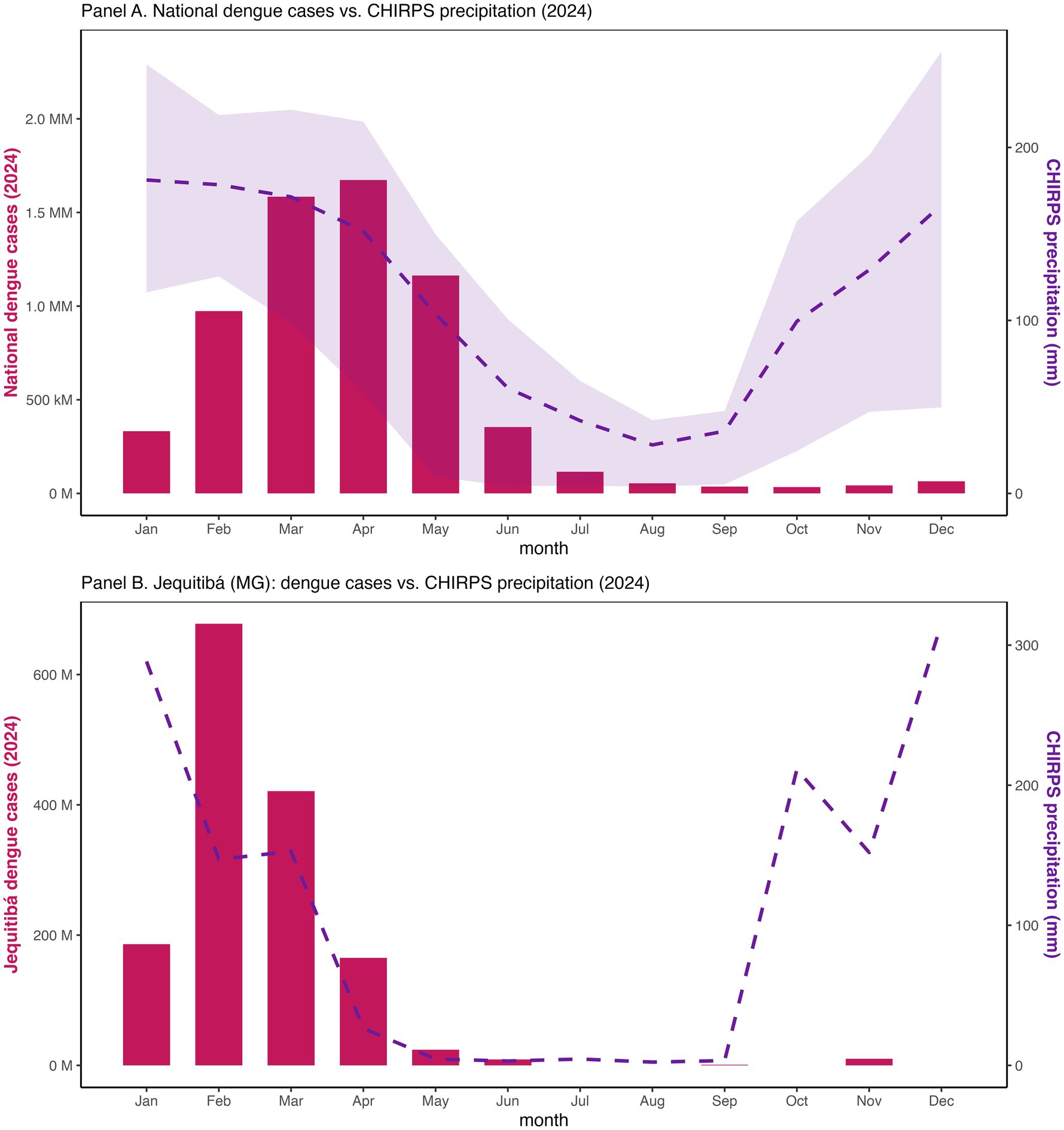 Panel A shows a bar chart with national dengue cases in pink against CHIRPS precipitation in purple for 2024. Dengue cases peak in March, then decline. Precipitation follows a downward trend, then increases from September. Panel B compares dengue cases in Jequitibá, MG, with similar trends, peaking in February for cases and October for precipitation.