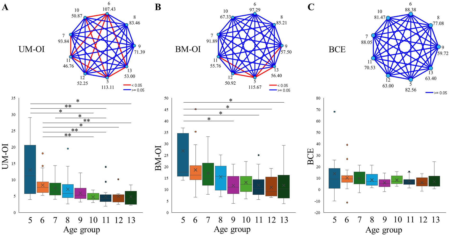 Panels A, B, and C present the results of age group comparisons in the bimanual coupling task using Kruskal–Wallis tests. Each upper subpanel contains a graph representing average rank comparisons across age groups, with red lines indicating statistically significant differences and blue lines indicating non-significance. The lower subpanels show boxplots for each condition: A for UM-OI, B for BM-OI, and C for BCE. Statistically significant age differences are marked with asterisks (*p <.05, **p <.01), showing developmental trends in ovalization and coupling effects from ages 5 to 13.