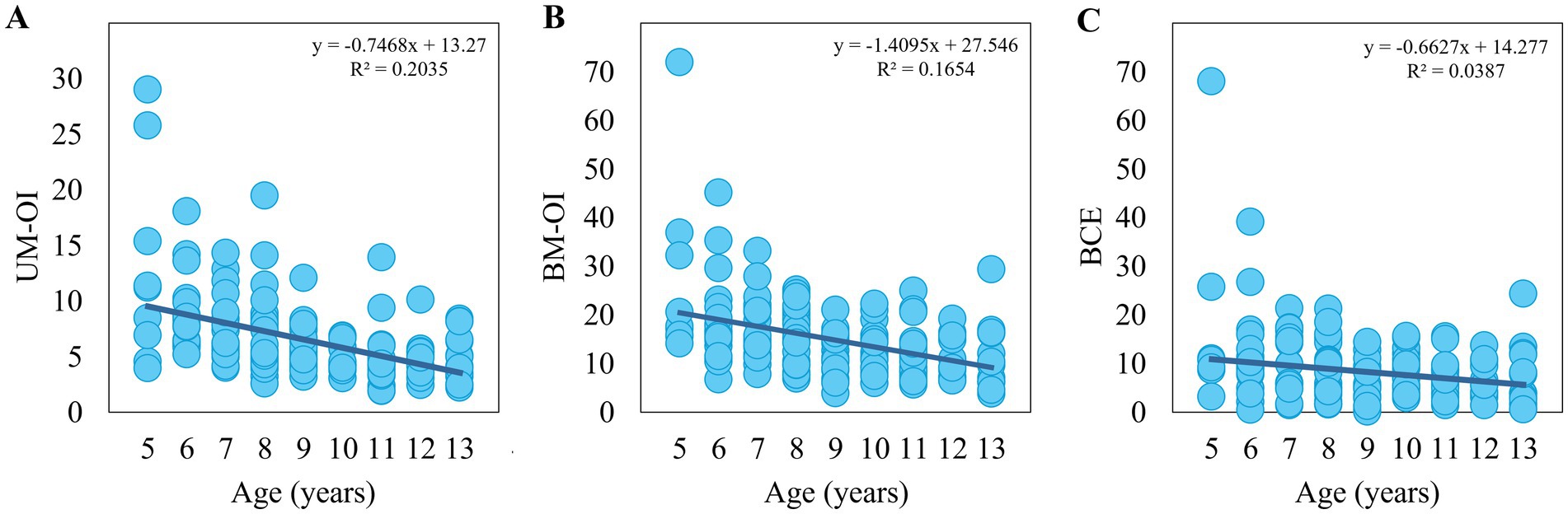 Three scatter plots (Panels A, B, and C) show the relationships between age and each measure in the bimanual coupling task. Panel A presents a negative association between age and UM-OI; Panel B depicts a similar trend for BM-OI; Panel C shows a weaker negative trend for BCE. All plots contain blue circular data points and fitted regression lines with decreasing slopes, suggesting that ovalization and bimanual interference decrease with age in typically developing children.