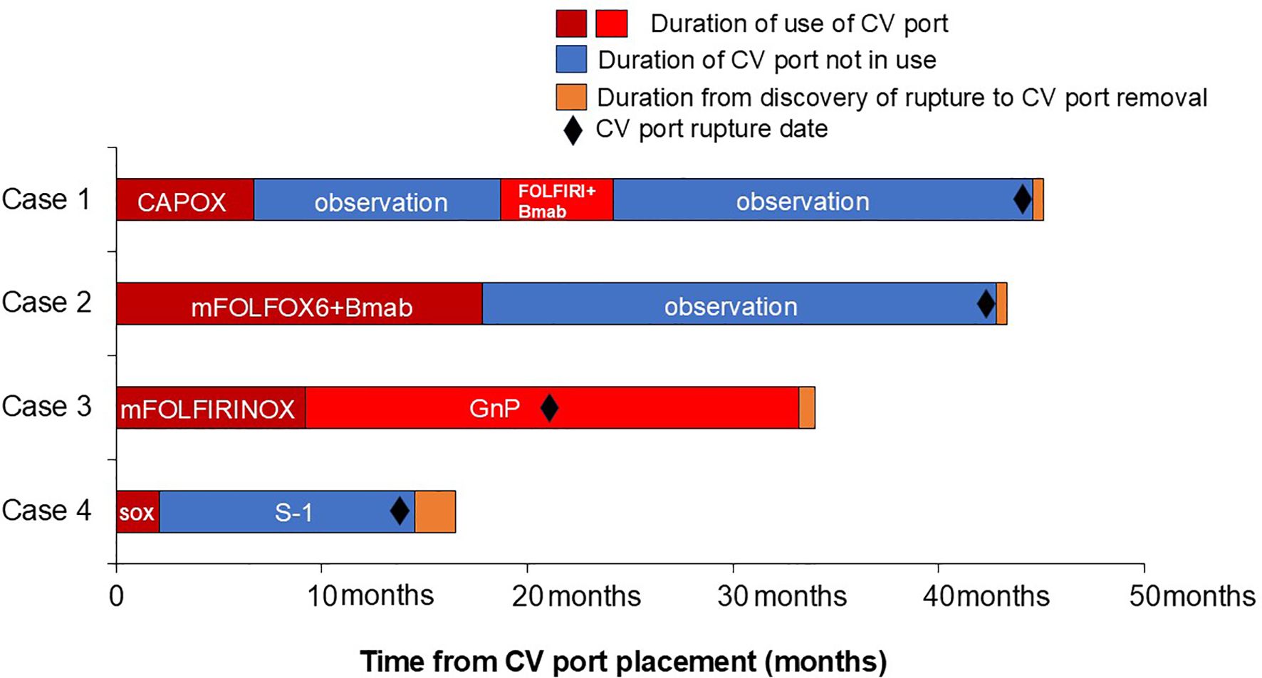 Chart showing the timelines for four cases regarding the use of a CV port over time. Red sections indicate port use, blue indicates non-use, and orange represents duration from rupture discovery to removal. Diamonds mark rupture dates. Case 1 used CAPOX, FOLFIRI+B, and observation, with rupture near thirty months. Case 2 used mFOLFOX6+B and observation, with rupture around forty months. Case 3 used mFOLFIRINOX and GnP, with rupture at twenty months. Case 4 used sox and S-1, with rupture at fifteen months. Time is measured in months along the horizontal axis.