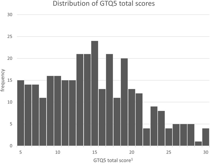Bar chart showing the distribution of GTQ5 total scores. The x-axis represents total scores ranging from 5 to 30, and the y-axis represents frequency. The highest frequency is around a score of 15.