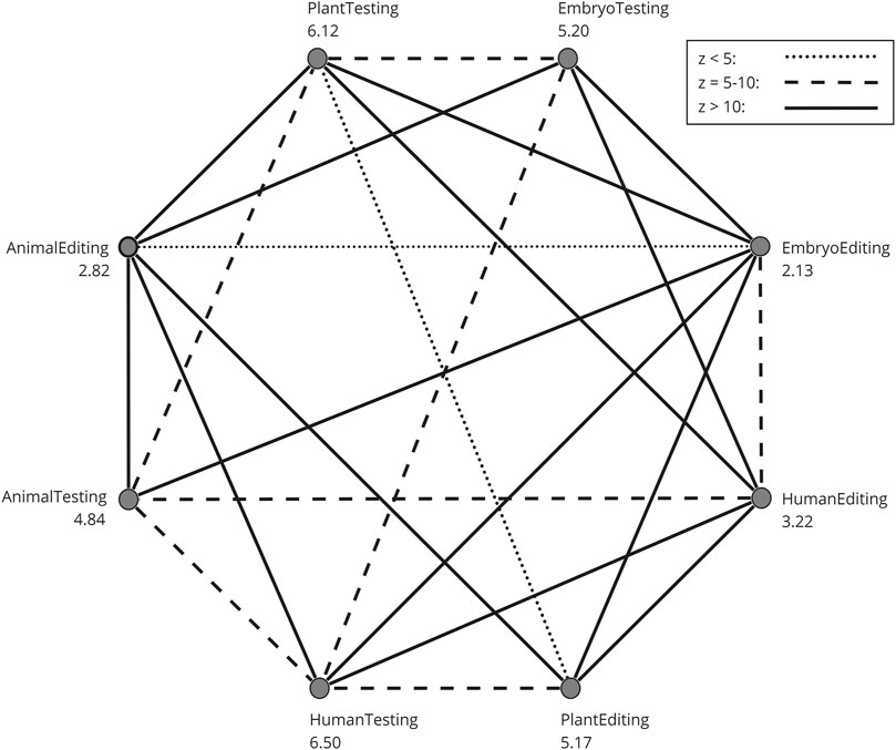 Network diagram illustrating relationships between categories: Plant Testing, Embryo Testing, Animal Editing, Animal Testing, Plant Editing, Human Editing, and Human Testing. Lines between nodes represent connection strength: dotted for less than five, dashed for five to ten, and solid for greater than ten. Values next to categories indicate relevance: Plant Testing 6.12, Embryo Testing 5.20, Animal Editing 2.82, Embryo Editing 2.13, Animal Testing 4.84, Plant Editing 5.17, Human Editing 3.22, and Human Testing 6.50. Diagram emphasizes varied connection intensities.