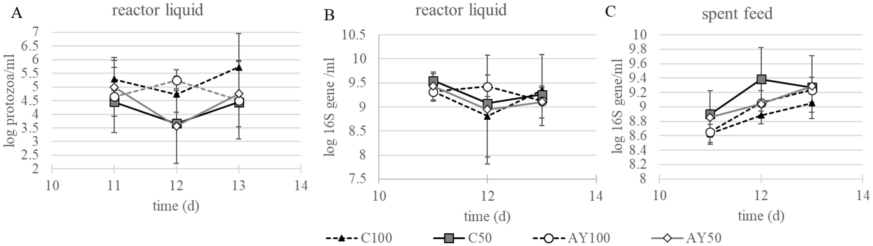 Three line graphs labeled A, B, and C display data over time from days ten to fourteen. Graph A shows log protozoa per milliliter in reactor liquid. Graphs B and C show log 16S gene per milliliter, with B in reactor liquid and C in spent feed. Data for different samples are denoted by C100 (triangle), C50 (square), AY100 (circle), and AY50 (diamond) with varying lines. Error bars indicate variability.