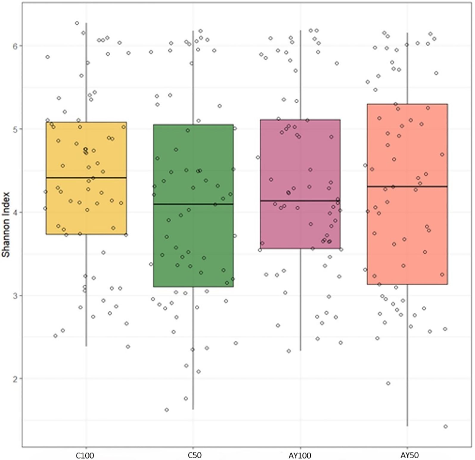 Box plot comparing Shannon Index values across four categories: C100, C50, AY100, and AY50. Each box shows median, quartiles, and outliers. C50 has the highest median, while AY100 has the lowest. Data points are scattered around each box.