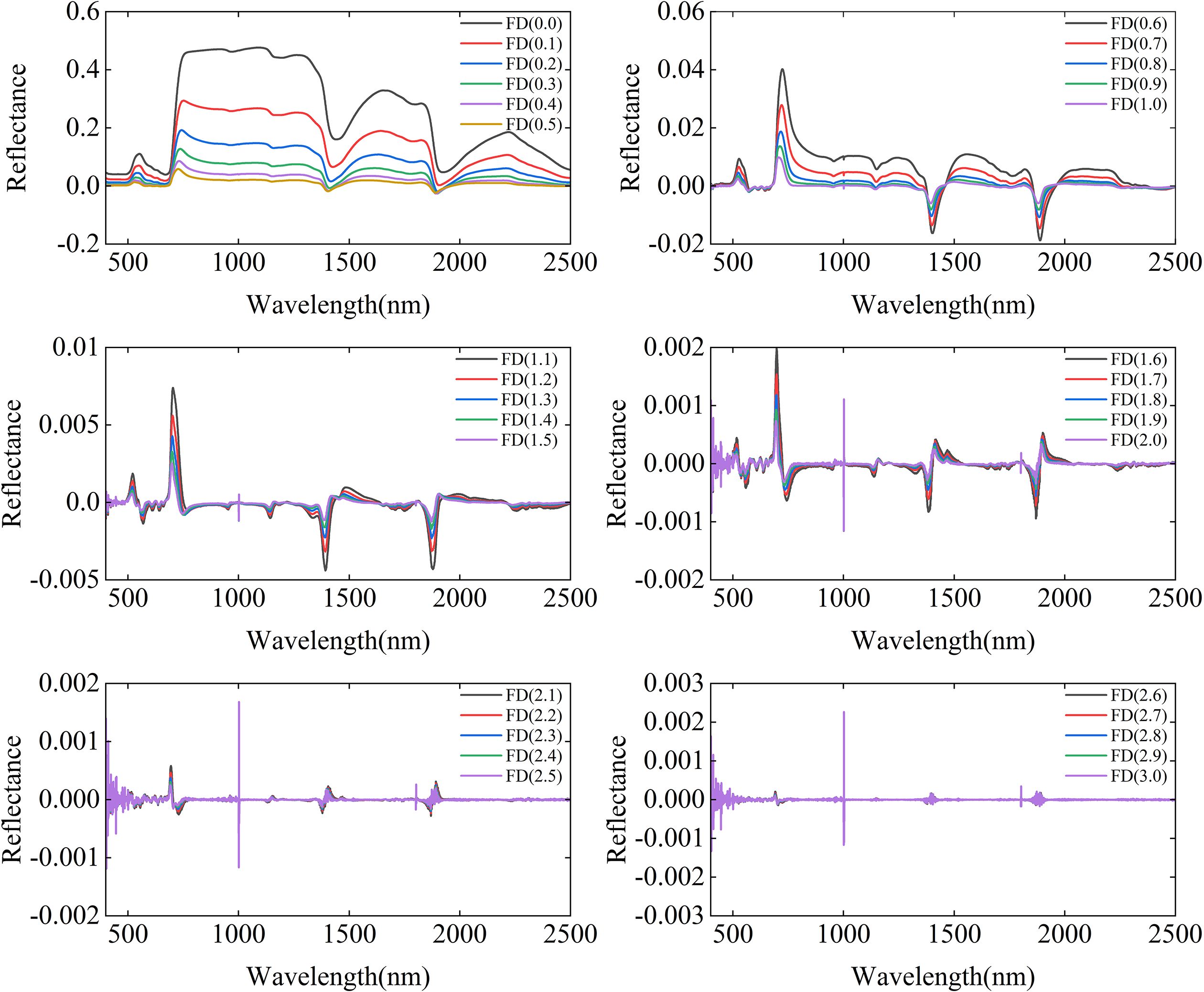 Six graphs display reflectance against wavelength from 500 to 2500 nanometers. Each graph represents different FD values from 0.0 to 3.0, with various colored lines indicating different fractional dimensions. Reflectance decreases as FD values increase, showing distinct spectral features in each plot.