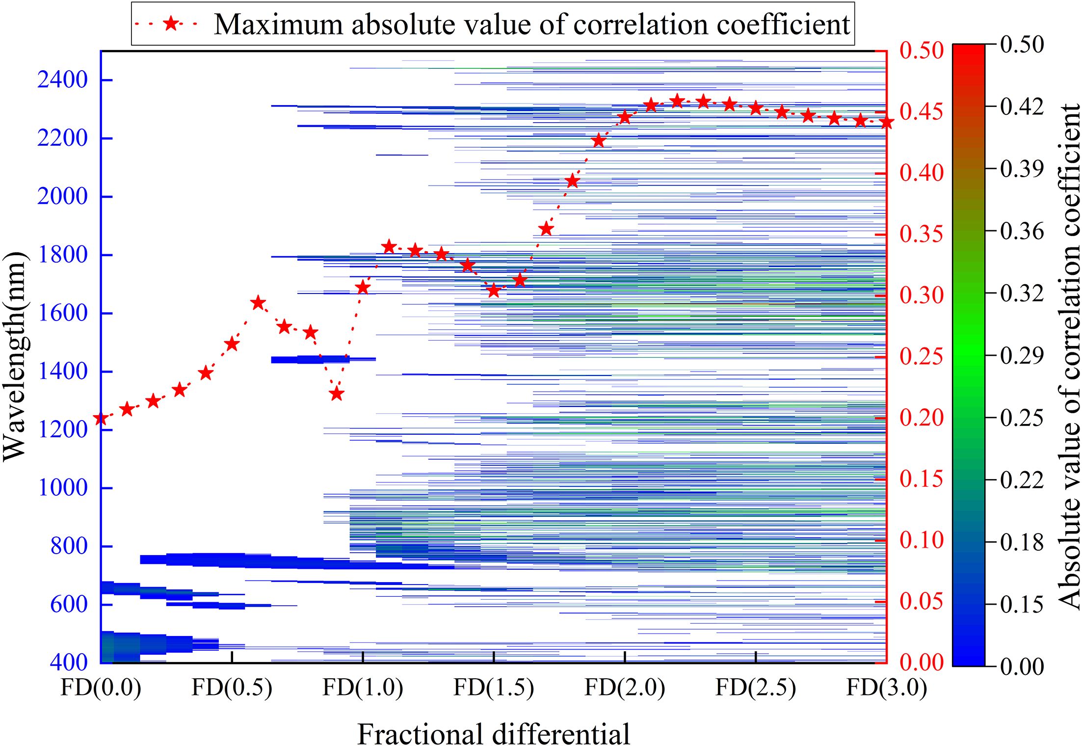 Graph depicting the relationship between wavelength (in nanometers) and fractional differential (FD) values ranging from 0.0 to 3.0. A heat map shows the absolute value of the correlation coefficient, with colors varying from blue to red. Red stars indicate the maximum absolute value of the correlation coefficient across different wavelengths and FD values, peaking around 2200 nm and FD 2.5, with a scale from 0.0 to 0.5 on the right.