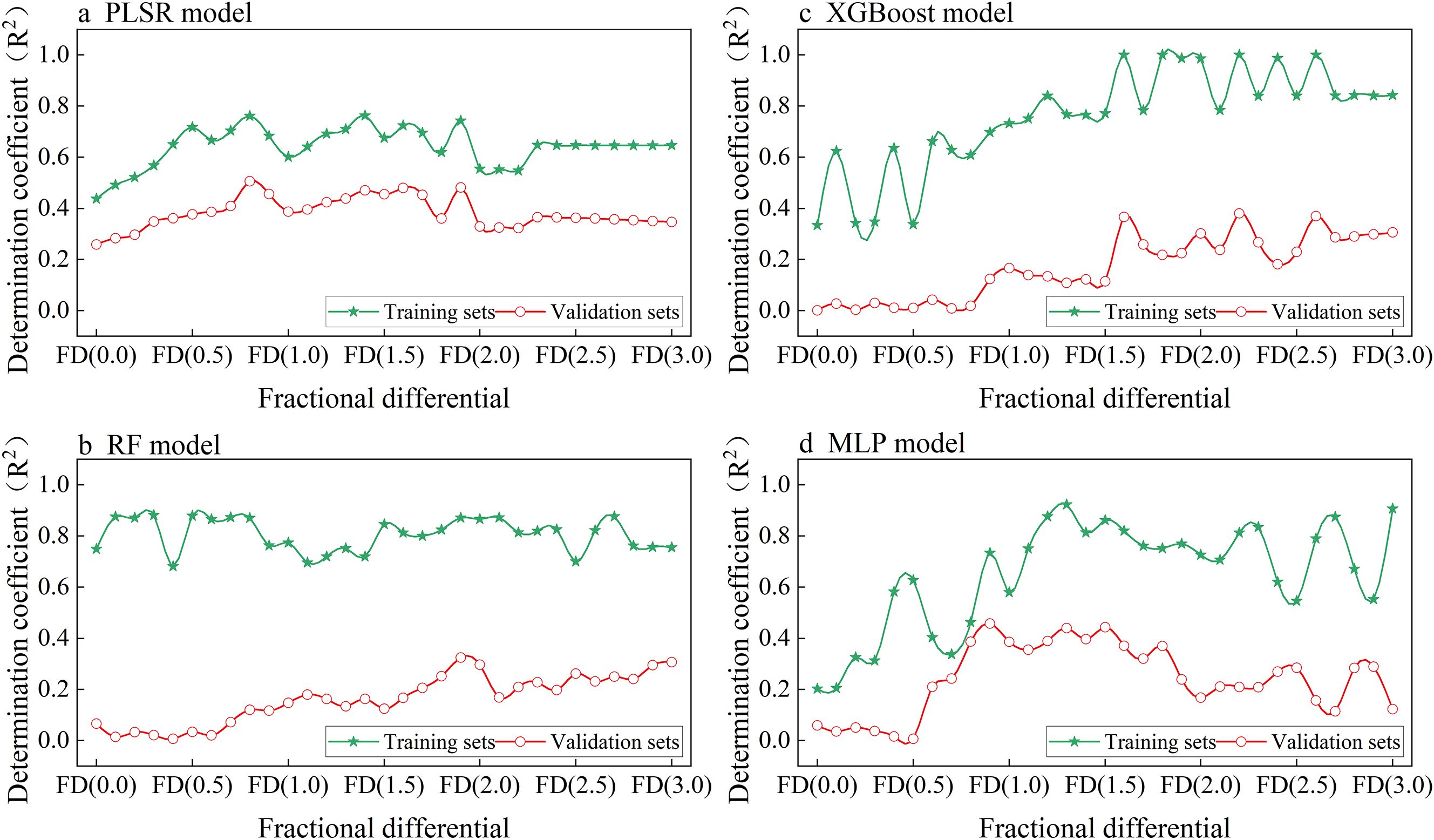Four line graphs compare the determination coefficients (R²) for different models: PLSR, XGBoost, RF, and MLP. Each graph shows results for training and validation sets across fractional differentials from 0 to 3. Training set lines (green) generally have higher R² values compared to validation sets (red), with varying trends in each model.