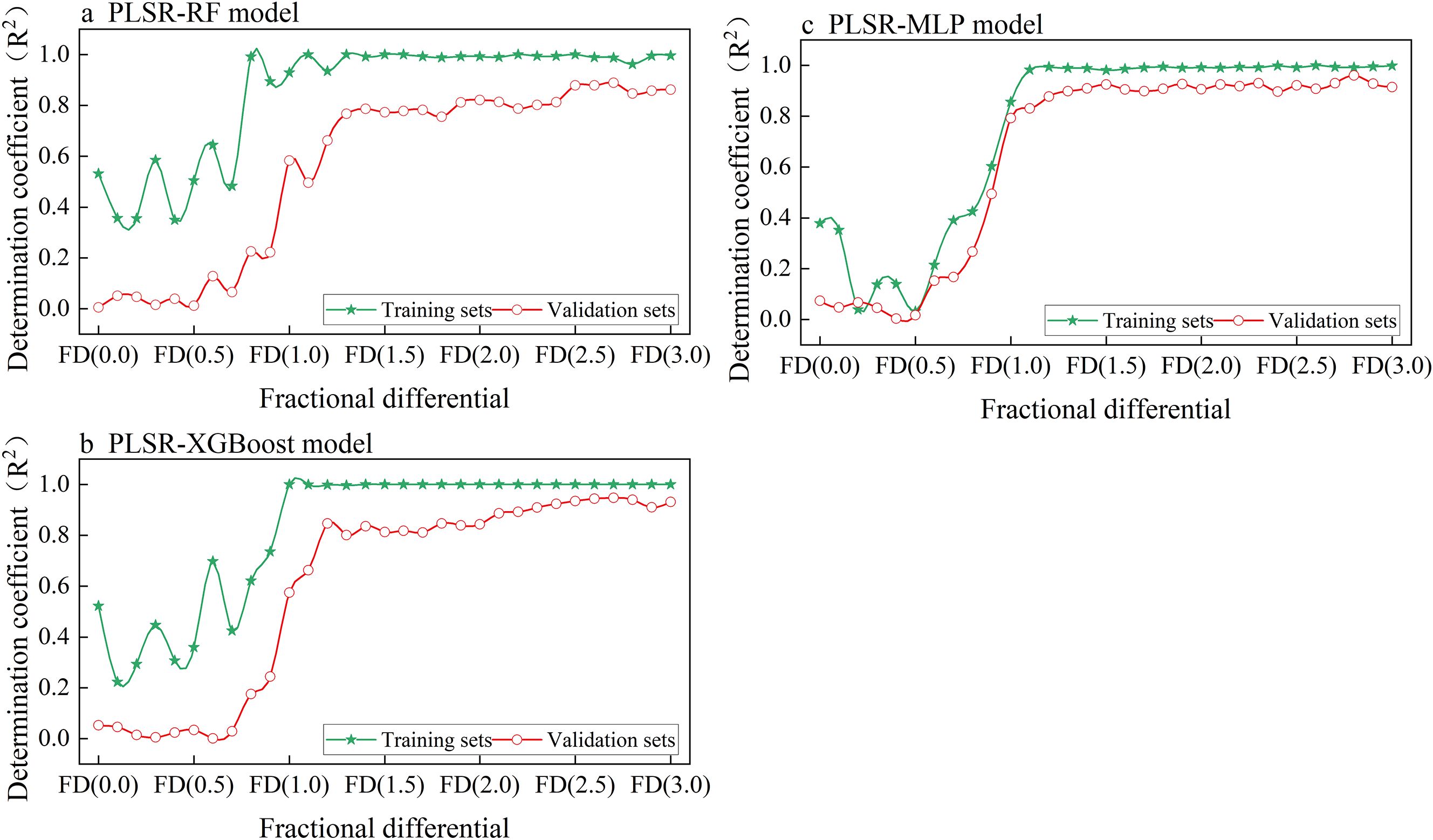 Three line graphs compare the determination coefficient (R²) of training and validation sets across different fractional differentials (FD). Graph (a) shows the PLSR-RF model, graph (b) the PLSR-XGBoost model, and graph (c) the PLSR-MLP model. Each graph indicates higher R² values in training sets compared to validation sets, with noticeable increases around FD 1.0 in all graphs.