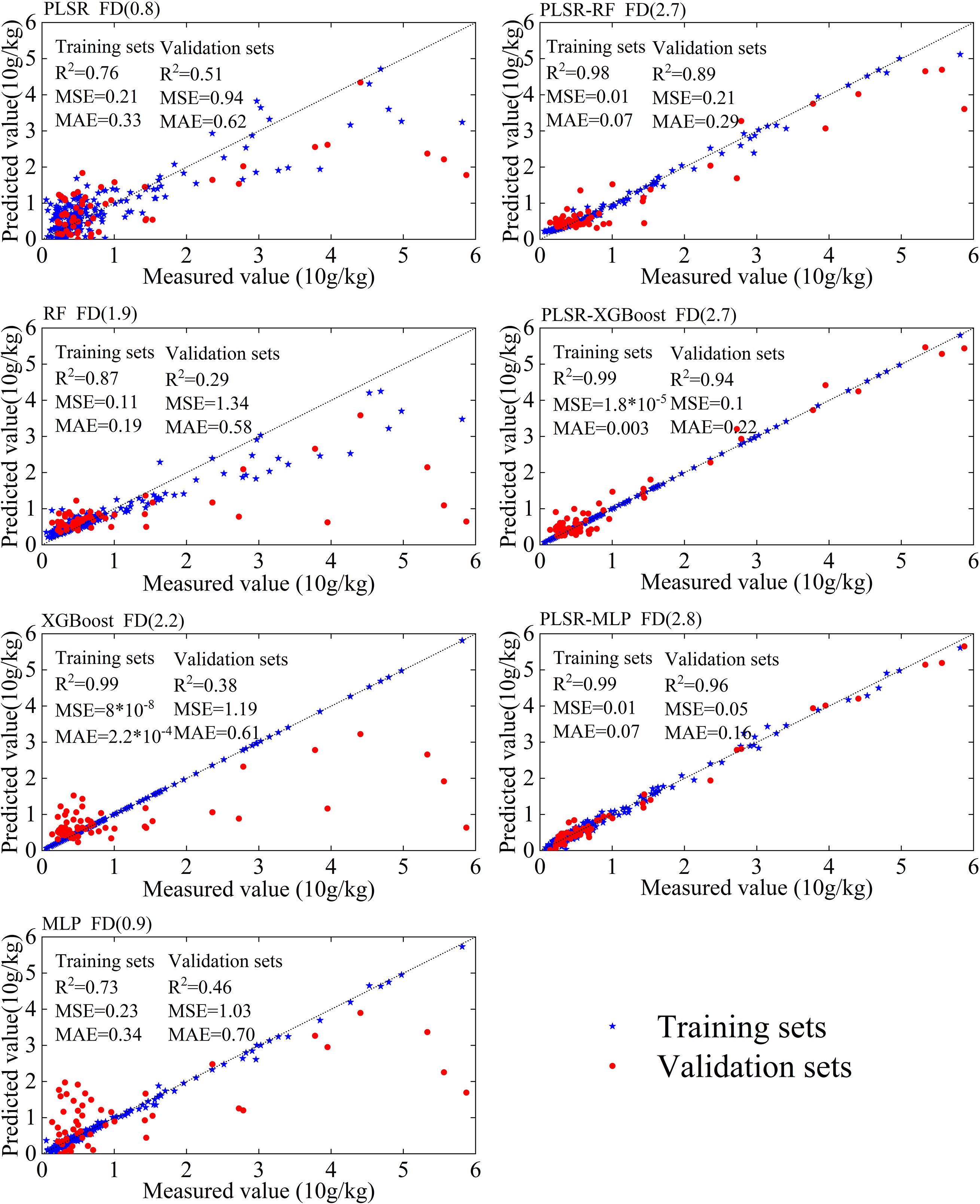Scatter plots compare predicted and measured values (10 grams per kilogram) for various models: PLSR, RF, XGBoost, MLP, PLSR-RF, PLSR-XGBoost, and PLSR-MLP. Each plot includes training (blue stars) and validation (red dots) data, showing R-squared, mean squared error, and mean absolute error for both. The plots represent different feature dimensions, indicating model performance in prediction accuracy.