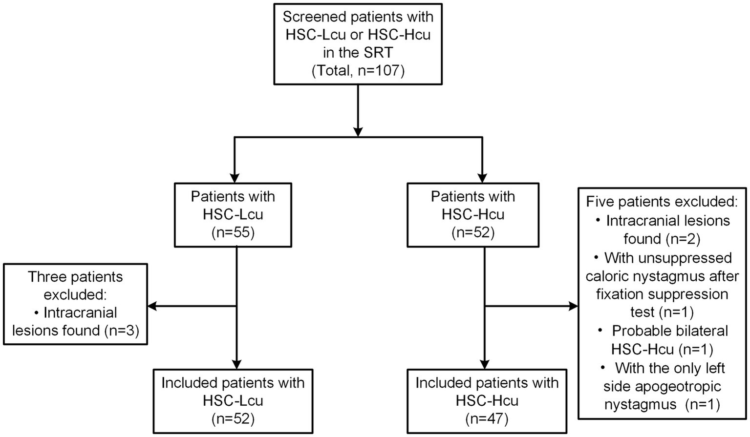 Flowchart illustrating the screening and exclusion process for patients with HSC-Lcu or HSC-Hcu. Out of 107 total screened patients, 55 had HSC-Lcu and 52 had HSC-Hcu. From HSC-Lcu, three patients were excluded due to intracranial lesions, resulting in 52 included patients. From HSC-Hcu, five were excluded due to various reasons such as intracranial lesions and specific nystagmus conditions, resulting in 47 included patients.