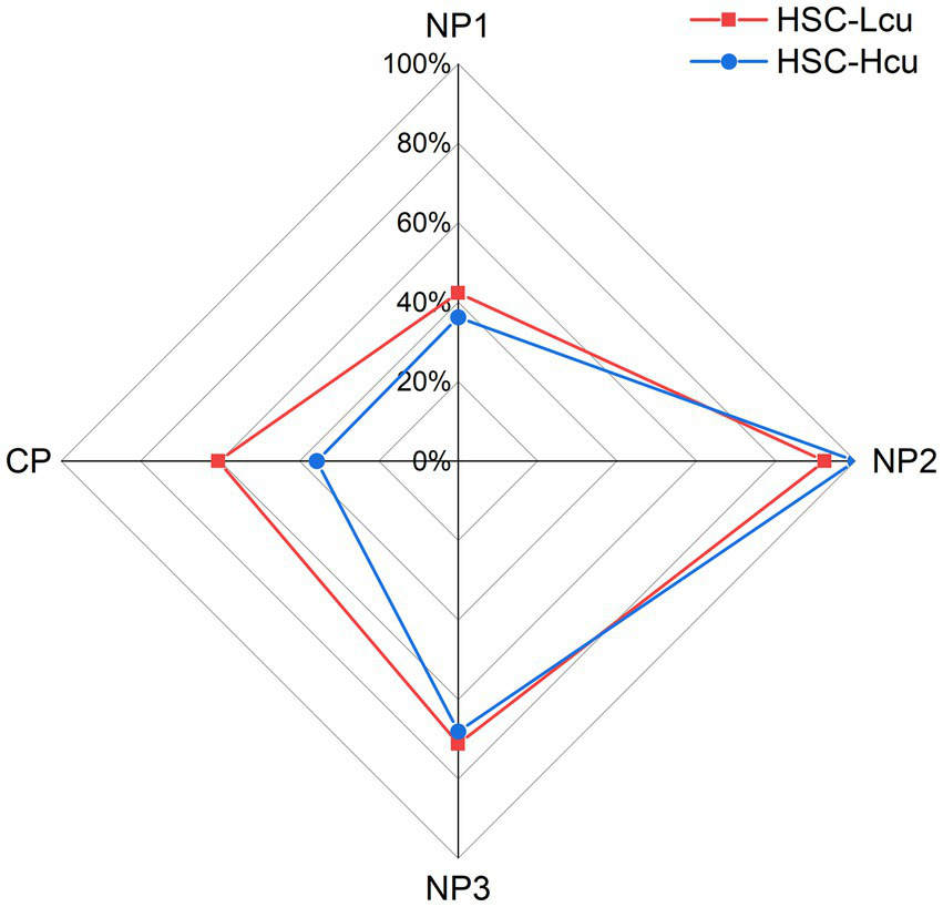 Radar chart comparing two categories, HSC-Lcu (red line, square markers) and HSC-Hcu (blue line, circle markers), across four variables: NP1, NP2, NP3, and CP. Percentage scale ranges from zero to one hundred for each axis.