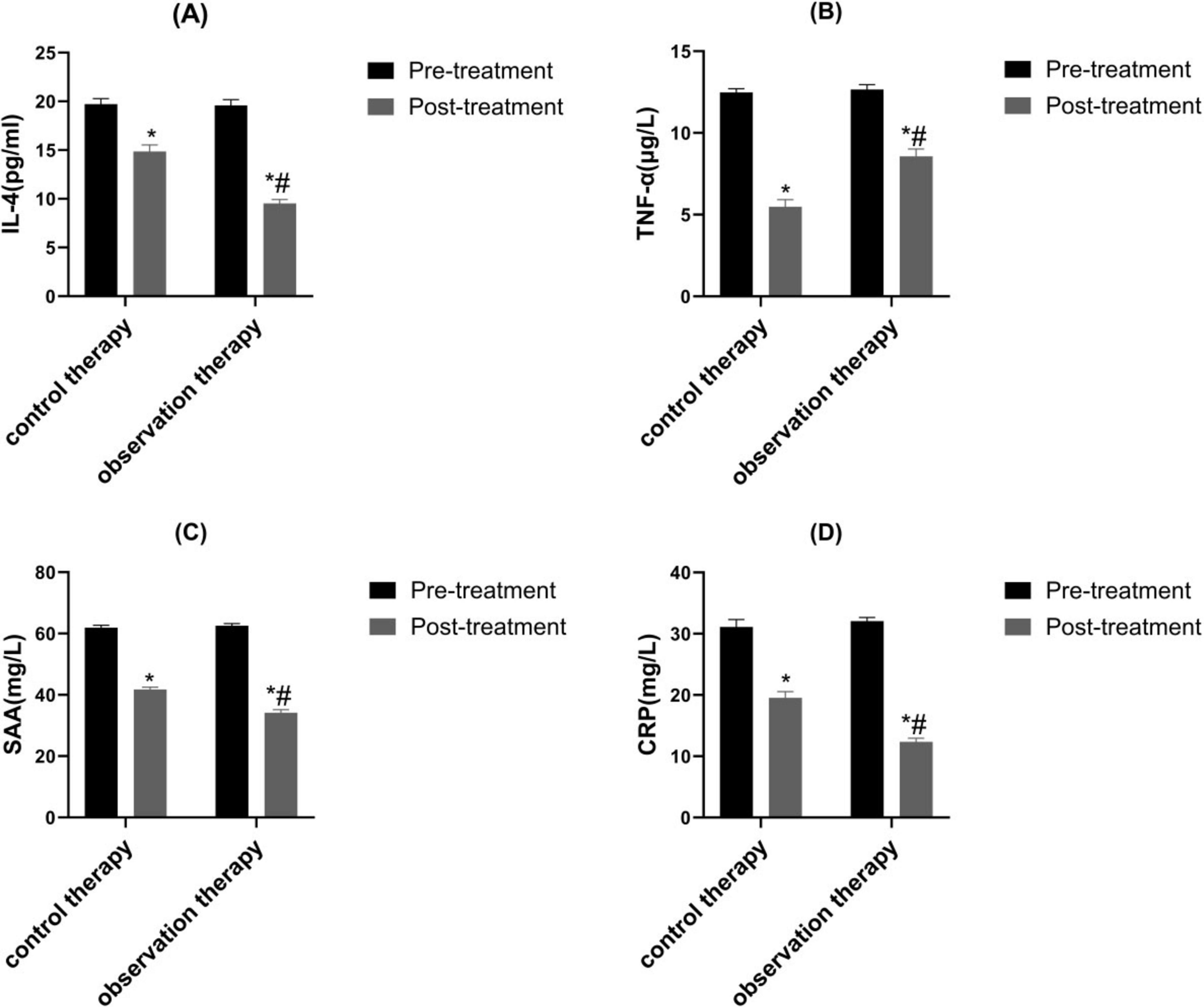 Four bar charts labeled A to D compare pre-treatment and post-treatment levels in control and observation therapy groups. Chart A shows IL-4 levels decreasing post-treatment. Chart B displays TNF-α levels with a post-treatment reduction. Chart C illustrates SAA levels, again showing a decrease after treatment. Chart D presents CRP levels, also reduced post-treatment. All charts use black bars for pre-treatment and gray for post-treatment.