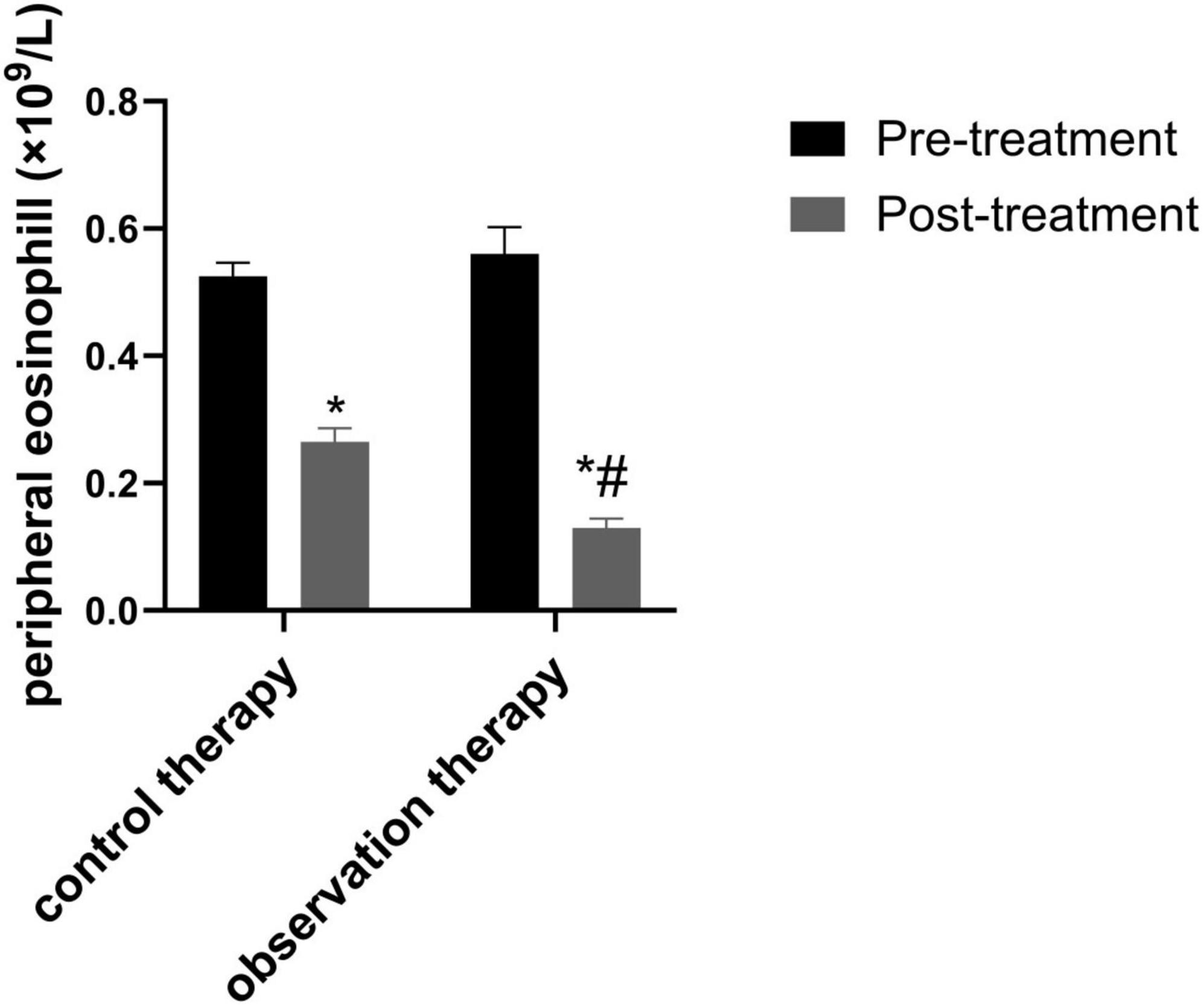 Bar graph comparing peripheral eosinophil levels (times ten to the power of nine per liter) pre-treatment and post-treatment in control and observation therapy groups. Both groups show a decrease post-treatment, with observation therapy showing a significant reduction.