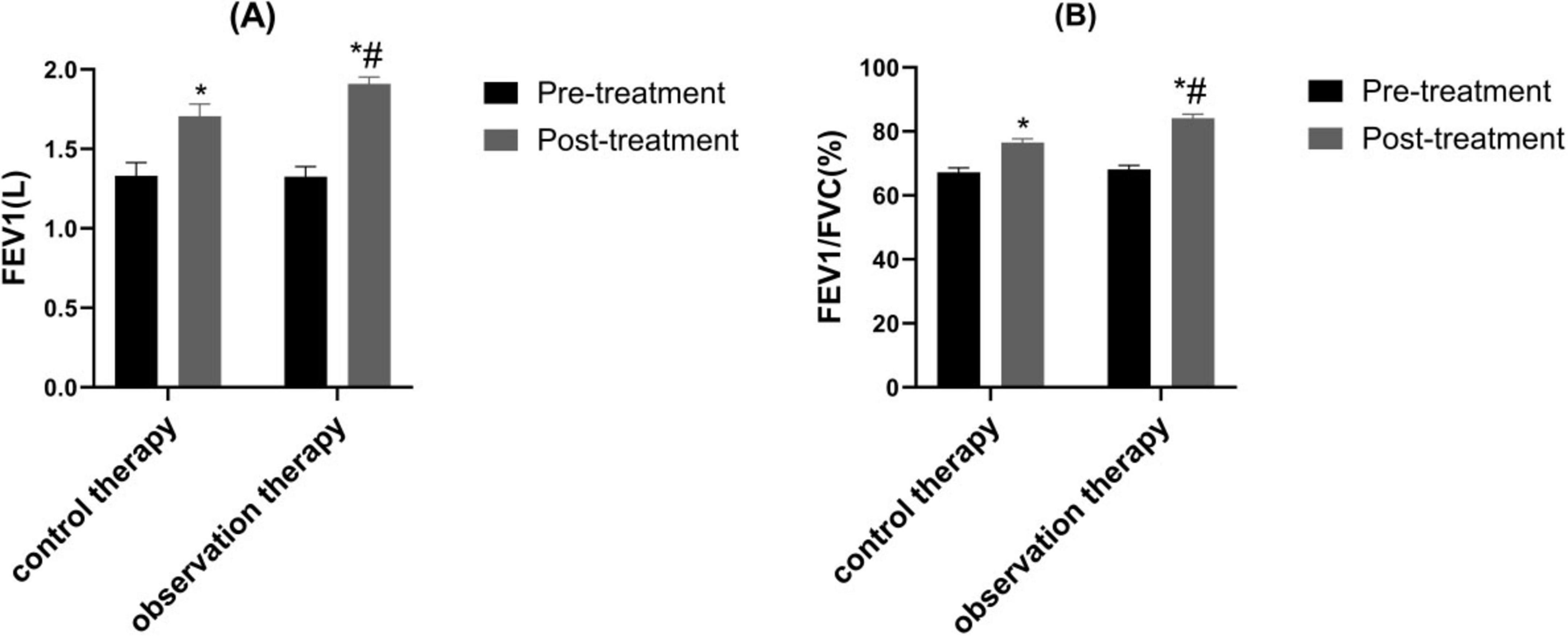 Bar graphs comparing pre-treatment and post-treatment outcomes for control and observation therapy. Graph (A) shows FEV1 in liters, with observation therapy showing significant improvement post-treatment. Graph (B) displays FEV1/FVC percentage, with observation therapy again showing notable improvement post-treatment. Legend includes markers for pre-treatment and post-treatment.