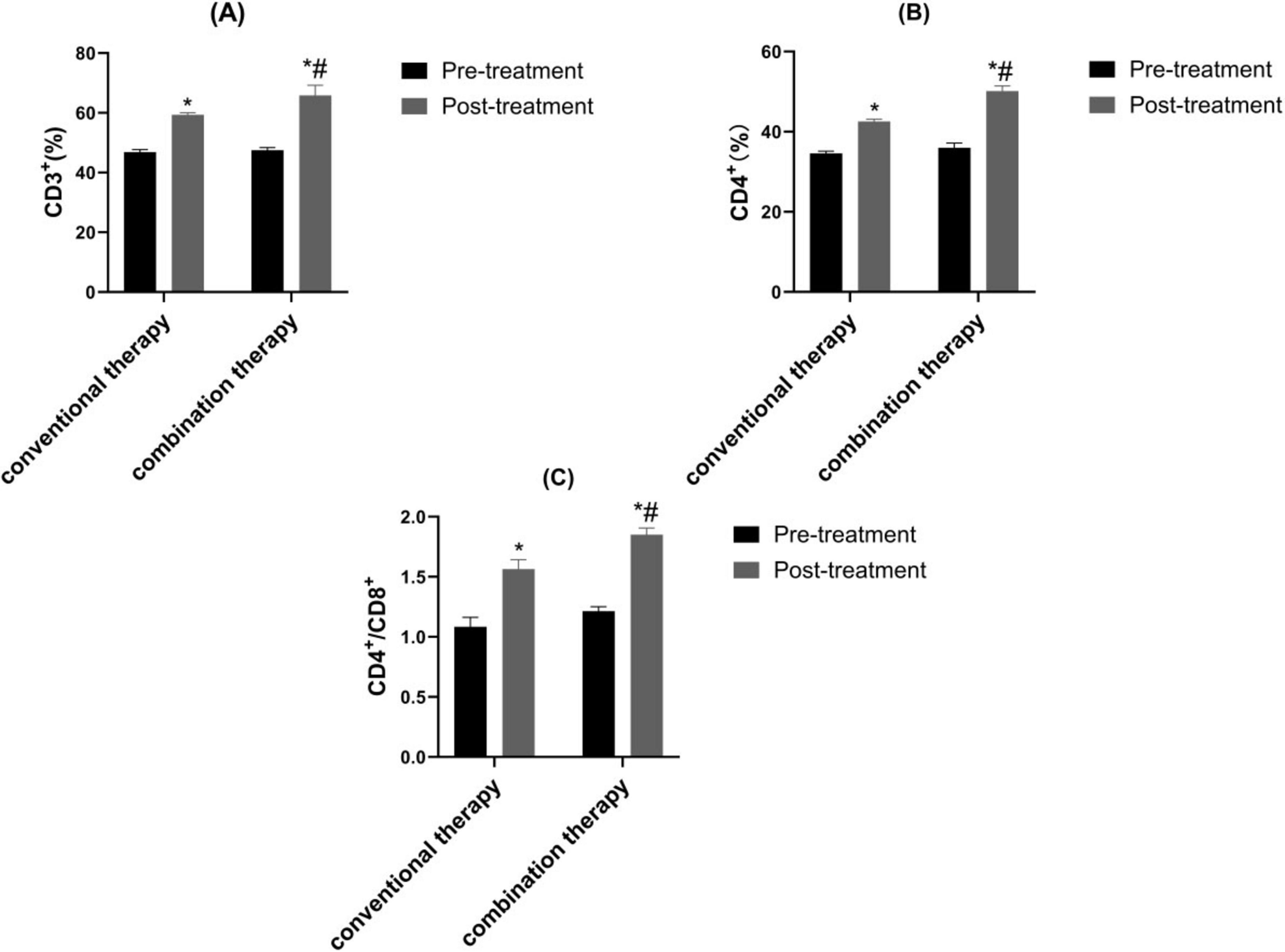 Bar graphs labeled A, B, and C compare pre-treatment and post-treatment percentages of CD3+, CD4+, and CD4+/CD8+ between conventional and combination therapies. Post-treatment values are higher in combination therapy across all parameters, indicated by significant markers (* and #).