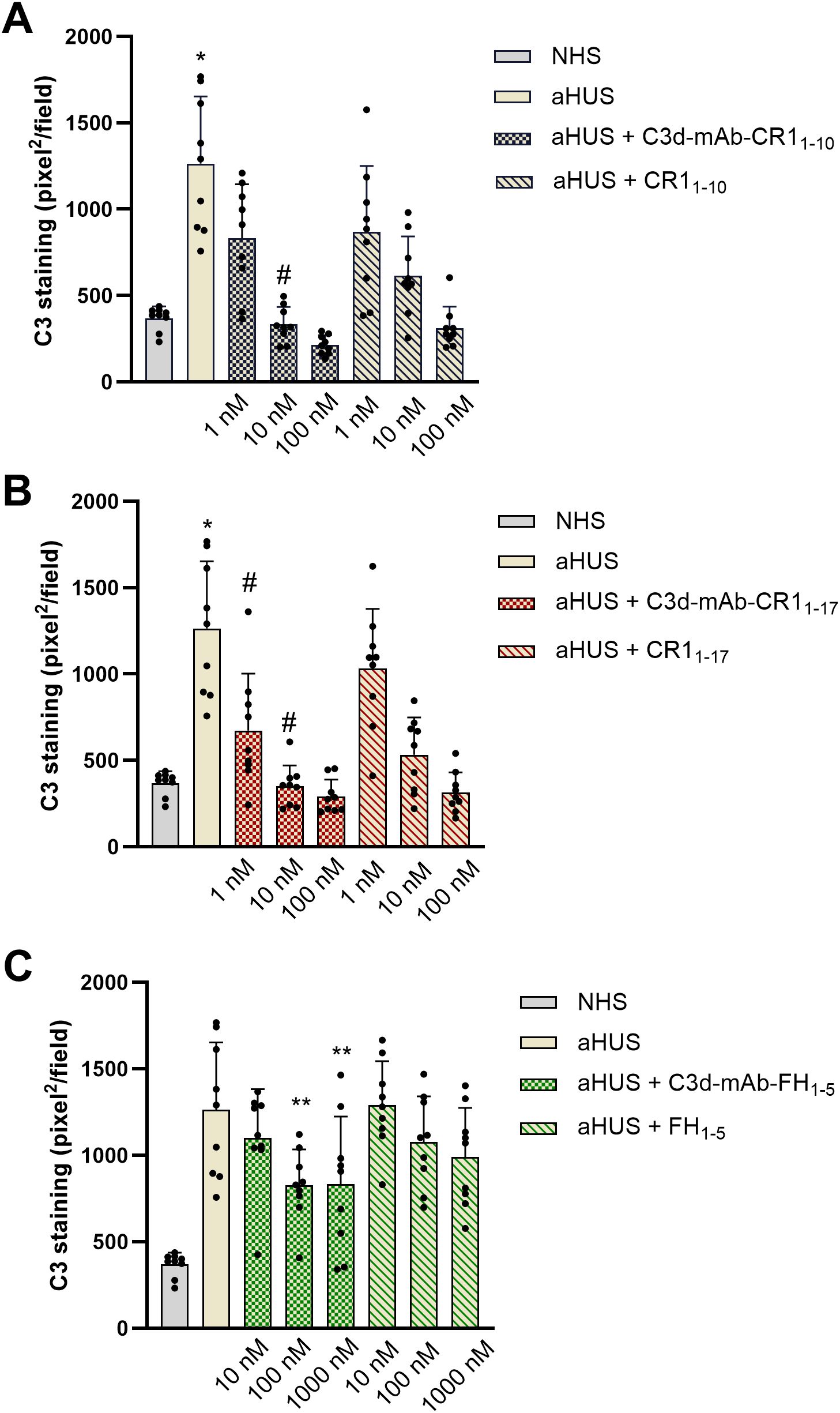 Bar charts labeled A, B, and C show C3 staining levels (pixels per field) under different conditions. Each chart compares normal human serum (NHS) and atypical hemolytic uremic syndrome (aHUS) with various treatments. Chart A presents aHUS with C3d-mAb-CR 1-10 and CR 1-10 treatments. Chart B highlights C3d-mAb-CR 1-17 and CR 1-17 treatments. Chart C depicts C3d-mAb-FH 1-5 and FH 1-5 treatments. Error bars indicate variability, and specific conditions show significant differences denoted by asterisks and hash symbols.
