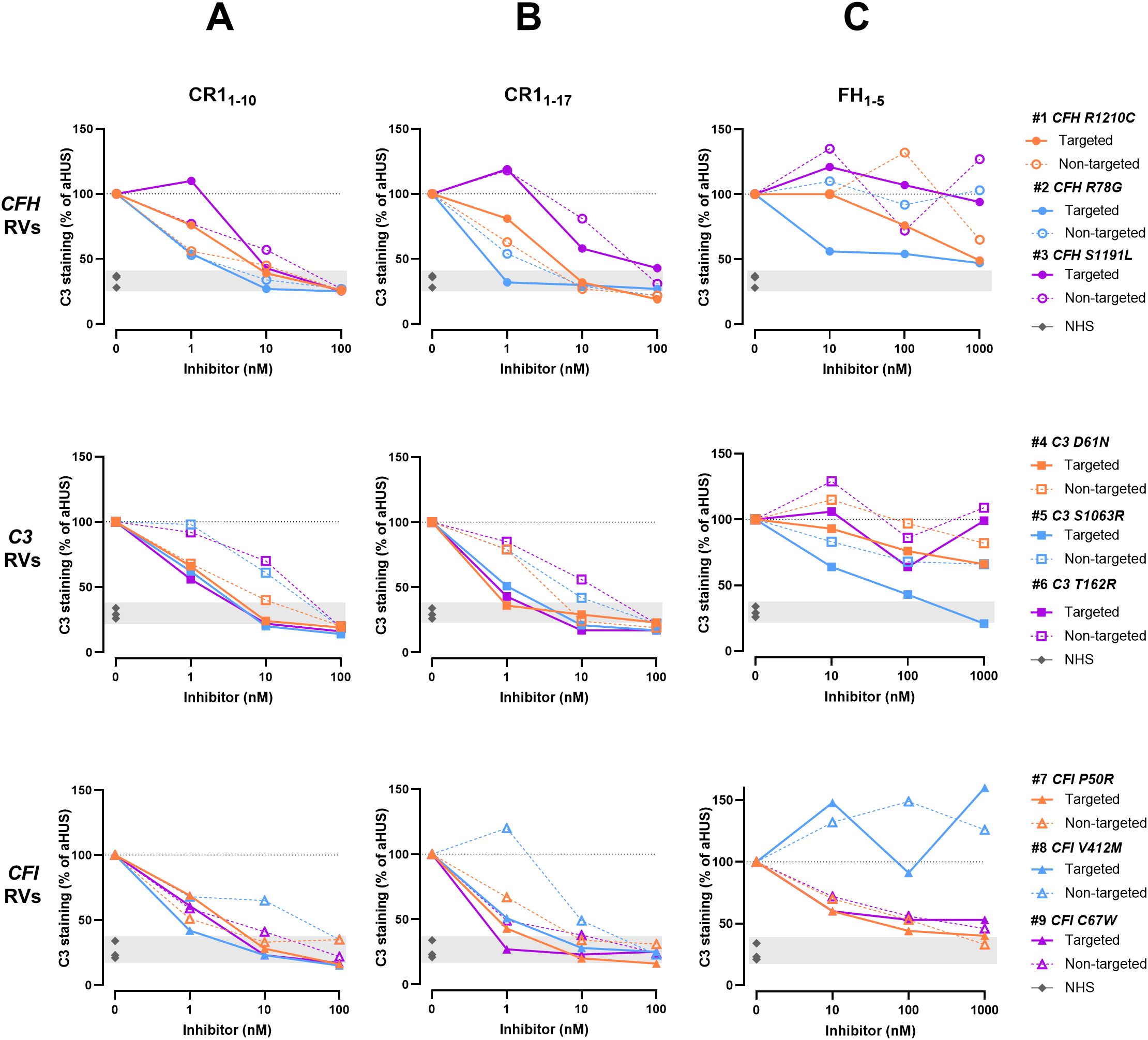 Six line graphs display C3 staining percentages at varying inhibitor concentrations for different genetic variants. Panels A to C compare targeted and non-targeted results for CR1, FH, and CFH variants. Legend indicates variant identification and status, with color coding for clarity. Percentages decrease as inhibitor concentration increases.