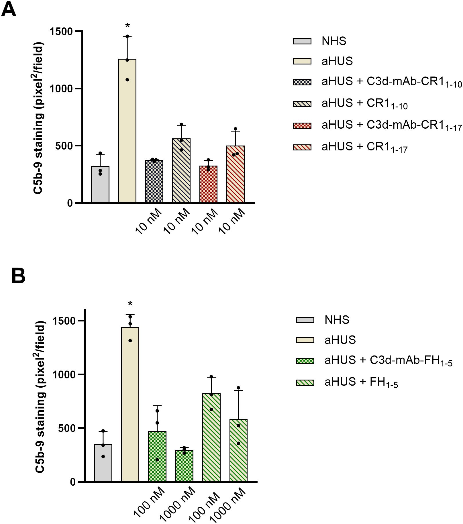 Bar graphs labeled A and B show C5b-9 staining levels in different conditions. Graph A compares NHS, aHUS, and treatments C3d-mAb-CR1₁₋₁₀, CR1₁₋₁₀, C3d-mAb-CR1₁₋₁₇, and CR1₁₋₁₇. Graph B compares NHS, aHUS, and treatments C3d-mAb-FH₁₋₅ and FH₁₋₅. Both graphs highlight significant staining in aHUS with an asterisk. Error bars indicate standard deviation.