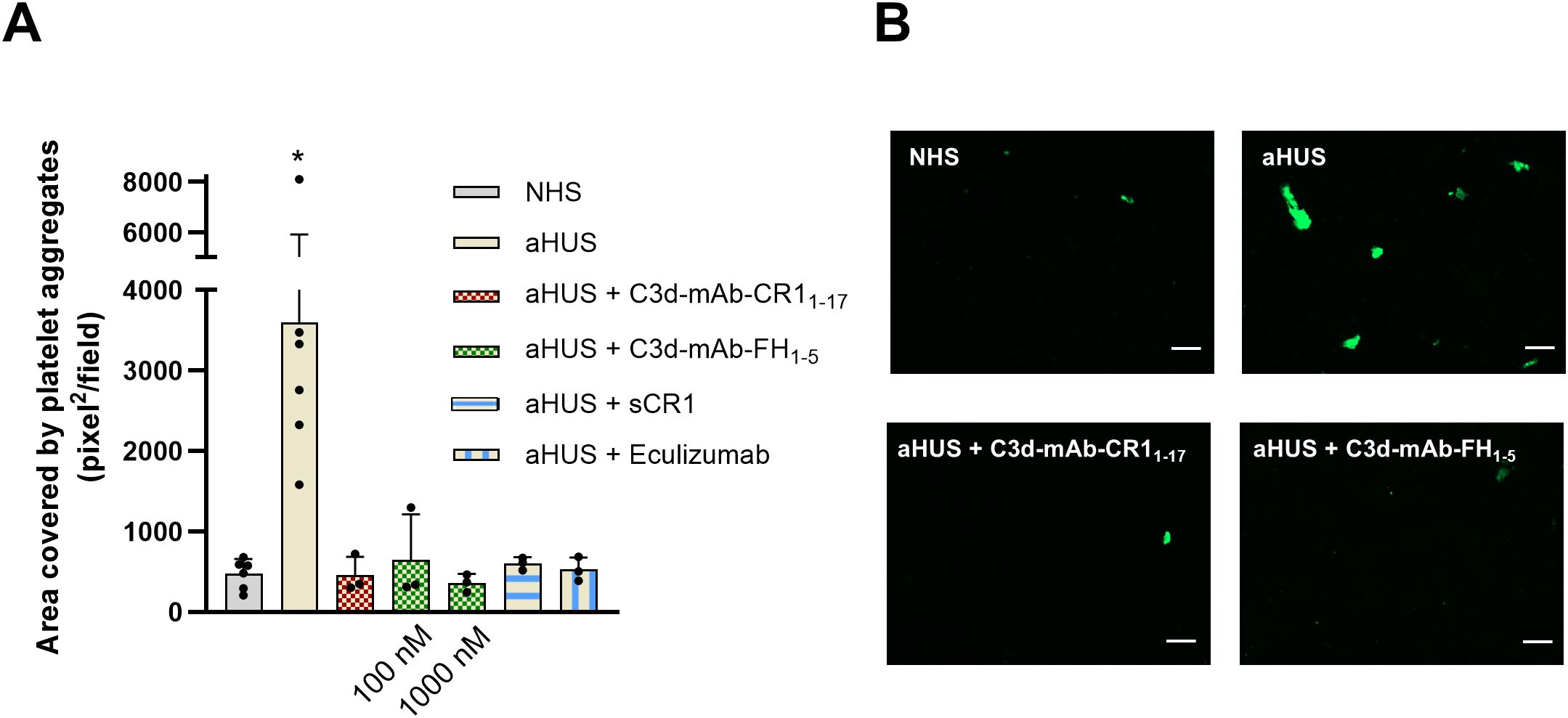 Bar graph (A) compares platelet aggregate areas across different treatments for aHUS, with varying levels of significant reduction shown, e.g., with Eculizumab. Fluorescence microscopy images (B) display NHS, aHUS, and treatments with C3d-mAb-CR1 and C3d-mAb-FH, highlighting differences in platelet aggregation.