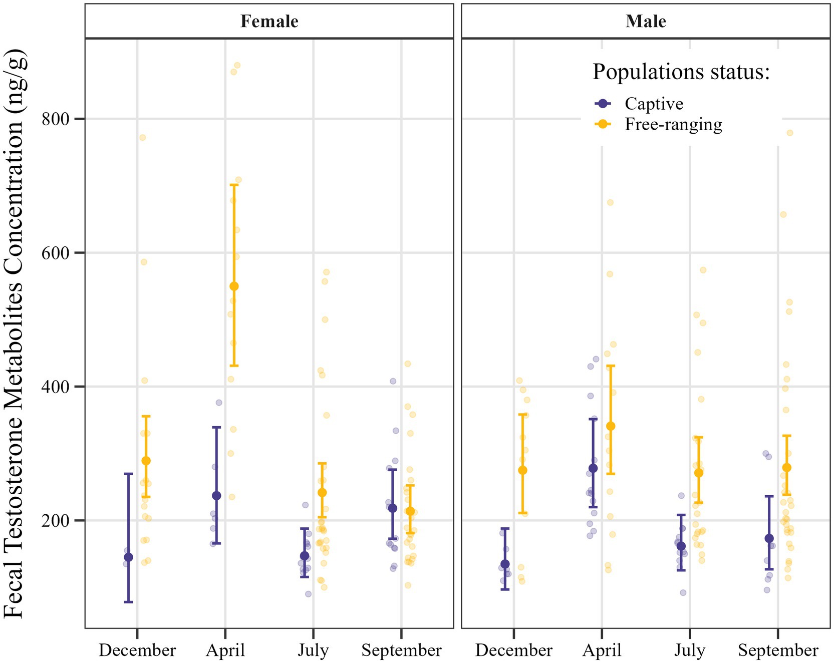 Scatter plot showing fecal testosterone metabolite concentrations in ng/g and model predictions for captive and free-ranging populations, divided by gender and months: December, April, July, and September. Captive samples are in purple; free-ranging in yellow. Females have higher averages in December and April, while males show more variation between populations and months.