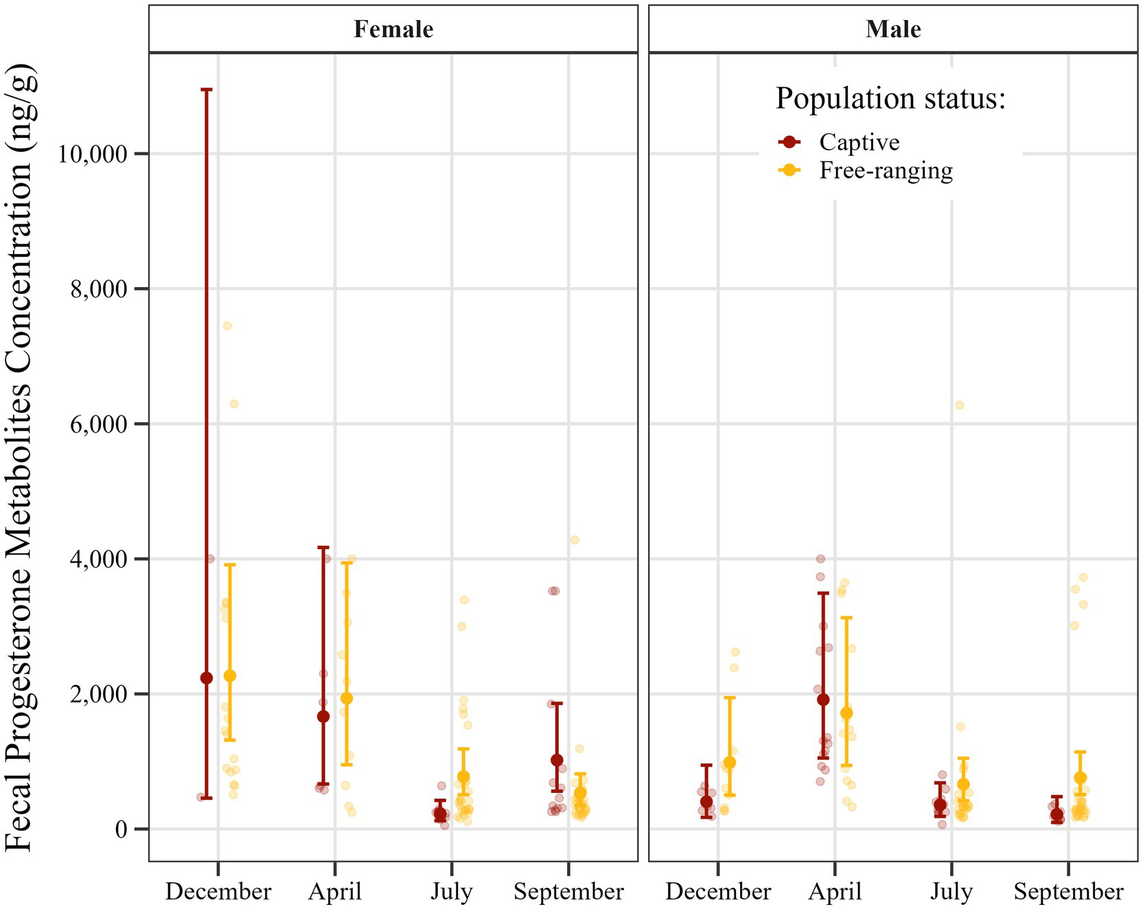 Scatter plot showing fecal progesterone metabolites concentration (ng/g) and model predictions for female and male captive and free-ranging animals over December, April, July, and September. Females have higher concentrations, especially in December, compared to males. Captive animals show higher variability compared to free-ranging ones.