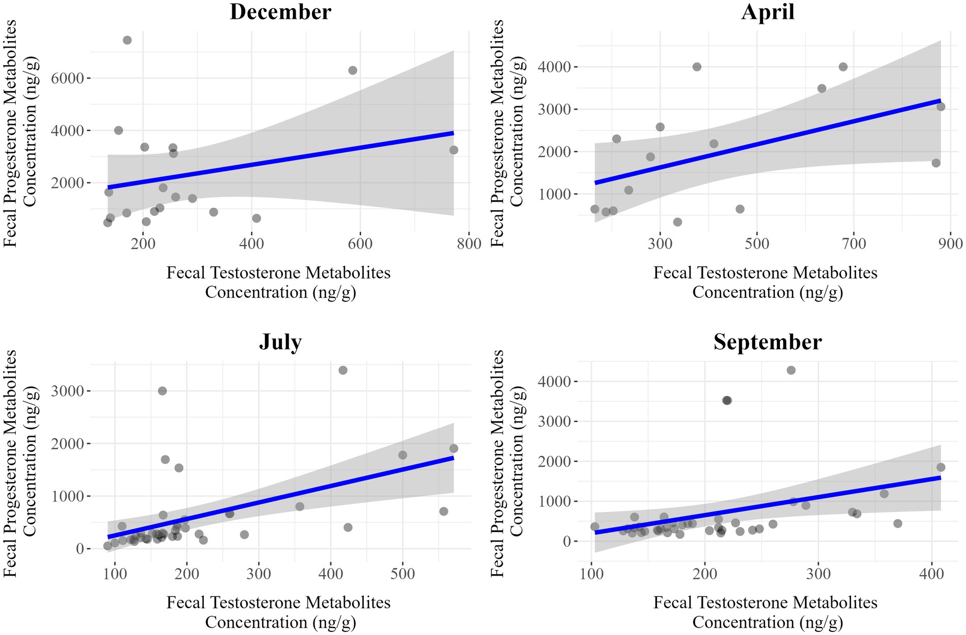 Four scatter plots show the relationship between fecal testosterone and progesterone metabolites concentrations for December, April, July, and September. Each plot features data points, a blue trend line, and a shaded confidence interval. Concentrations range from 0 to 4000 ng/g on the Y-axis and from 0 to 900 ng/g on the X-axis. Each month shows a positive correlation with varying degrees of slope and spread in data points.