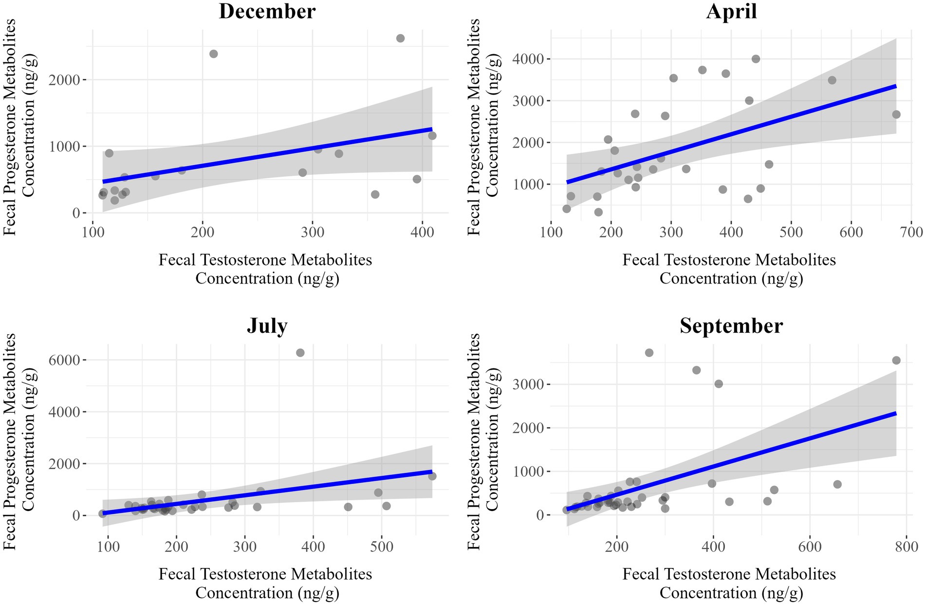 Four scatter plots display the relationship between fecal testosterone and progesterone metabolite concentrations across months: December, April, July, and September. Each plot features a blue trend line and grey confidence intervals with scattered data points indicating individual measurements. The x-axis represents fecal testosterone metabolites concentration in ng/g, while the y-axis represents fecal progesterone metabolites concentration in ng/g. The plots suggest a positive correlation in each month.