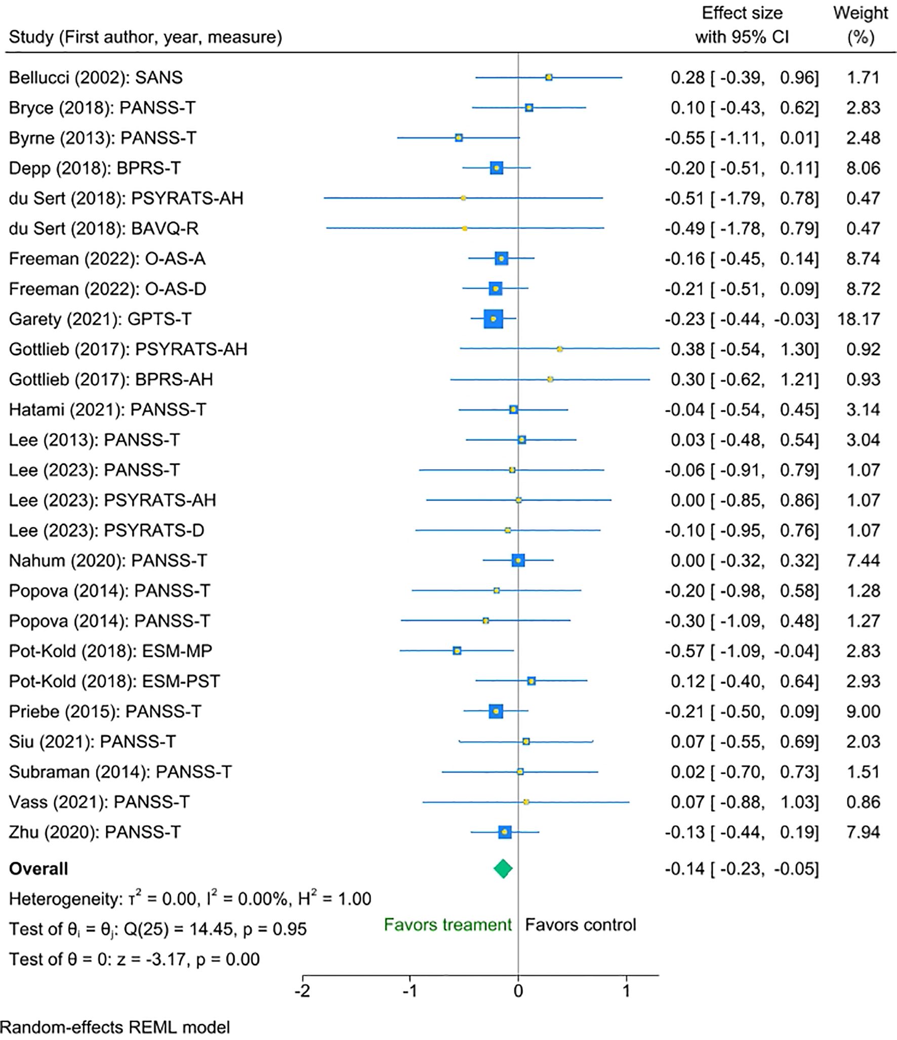 Forest plot depicting effect sizes with confidence intervals from multiple studies. Each study is listed with its effect size, confidence interval, and weight percentage. The plot includes a summary diamond indicating the overall effect size, favoring treatment over control. Heterogeneity statistics are shown, with a random-effects REML model applied.