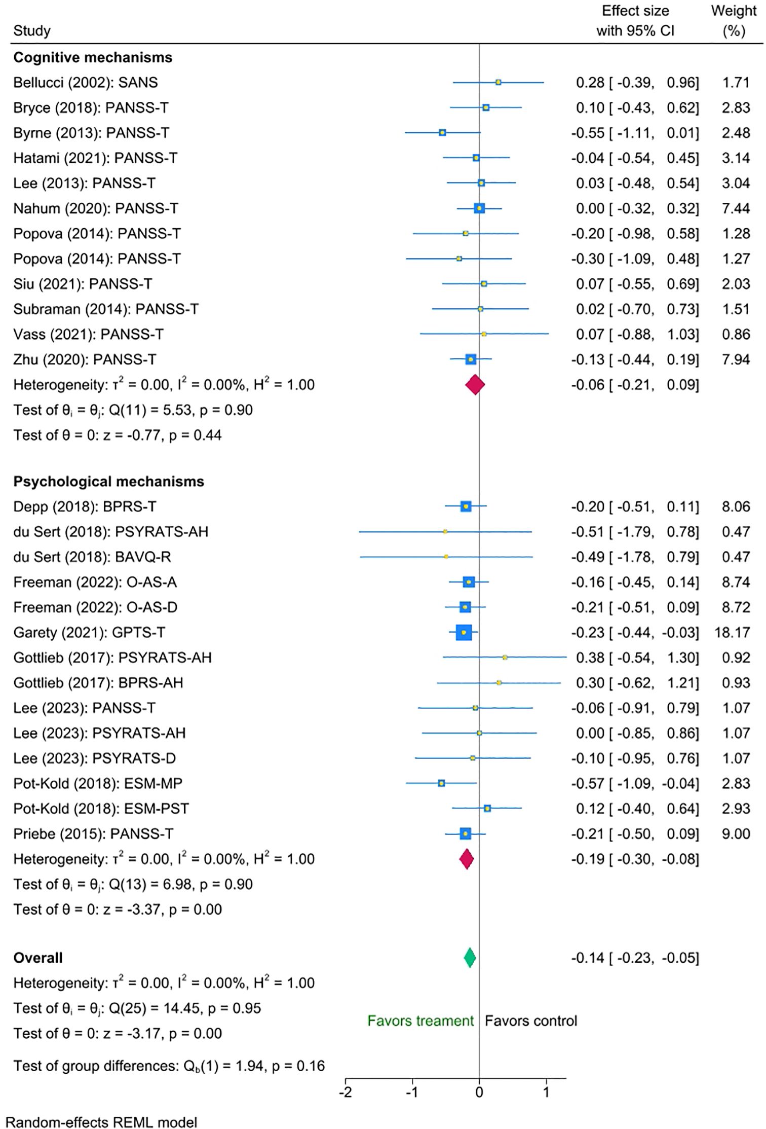 Forest plot depicting effect sizes with confidence intervals for various studies on cognitive and psychological mechanisms. Studies are listed with effect size, confidence intervals, and weight. Cognitive mechanisms show a mix of positive and negative effect sizes, while psychological mechanisms are mostly negative. Overall, the plot suggests a slight favoring of treatment over control. Statistical tests for heterogeneity and group differences are provided at the bottom.
