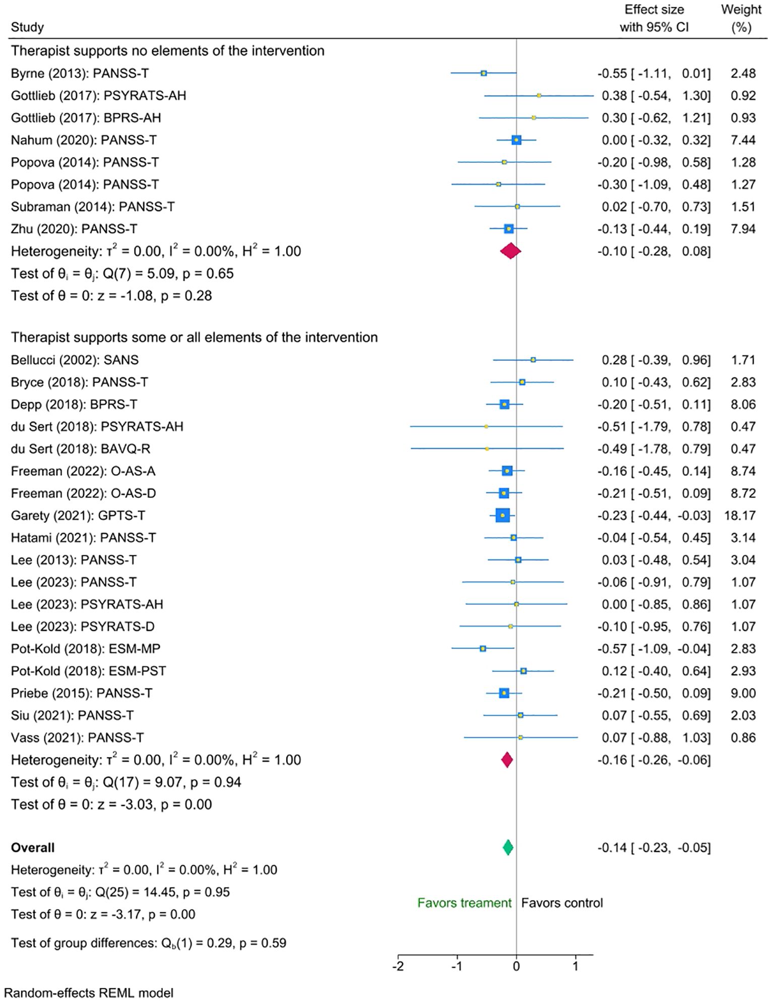 Forest plot showing effect sizes of studies comparing interventions with and without therapist support. The plot includes individual and group effect sizes with confidence intervals, indicated by squares and lines. Studies where therapists supported no intervention elements show a cumulative effect size of -0.10 with wide variance. Studies with some therapist support show a stronger effect size of -0.16. Overall, interventions favor treatment slightly over control, with an effect size of -0.14, suggesting a small benefit from therapist involvement. Heterogeneity is low across all comparisons.