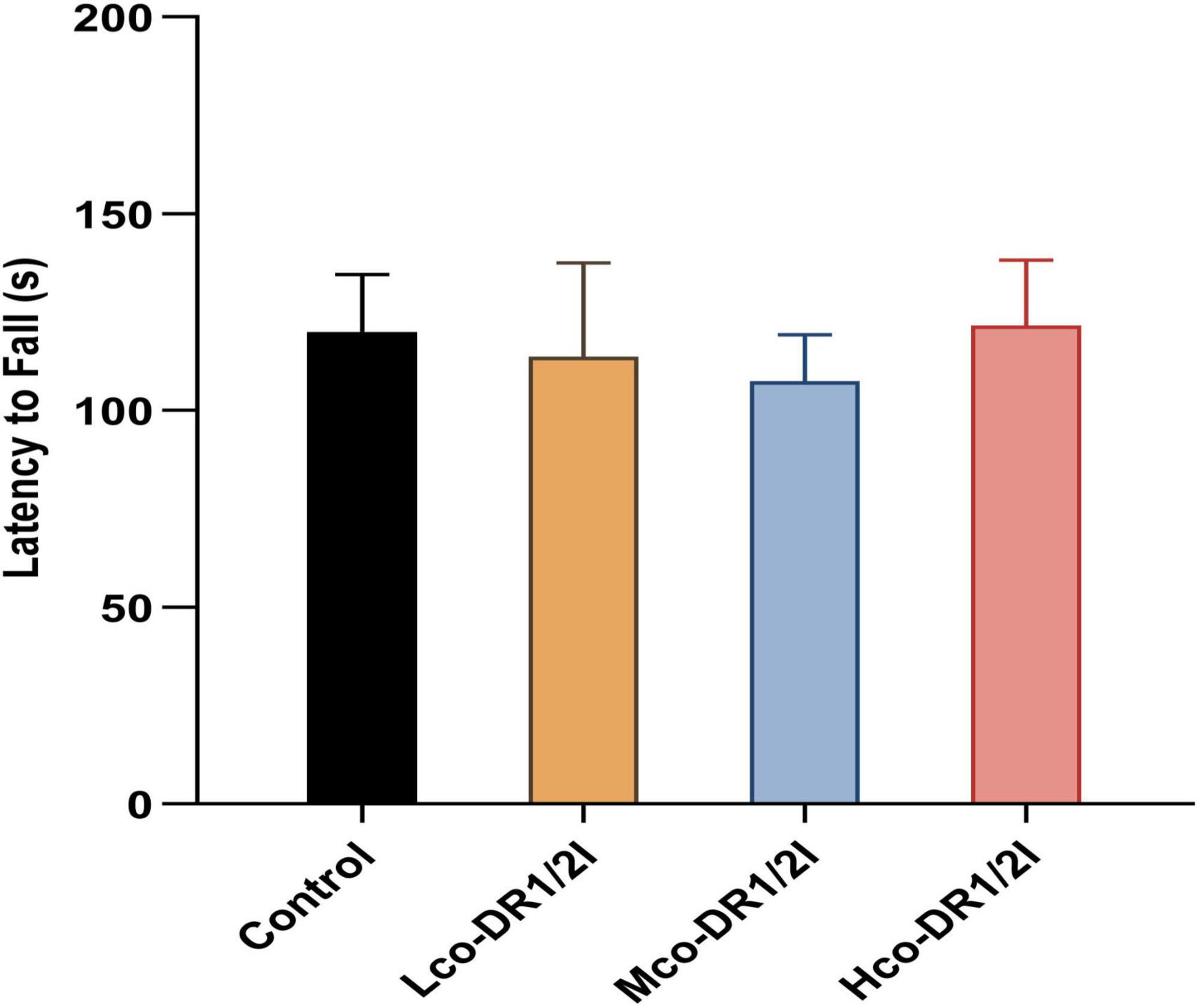 Bar chart showing “Latency to Fall” in seconds for four groups: Control, Lco-DR1/2l, Mco-DR1/2l, and Hco-DR1/2l. All bars, ranging from approximately 130 to 150 seconds, have similar heights with minor variations. Control bar is black, Lco-DR1/2l is orange, Mco-DR1/2l is blue, and Hco-DR1/2l is red. Error bars indicate variability.