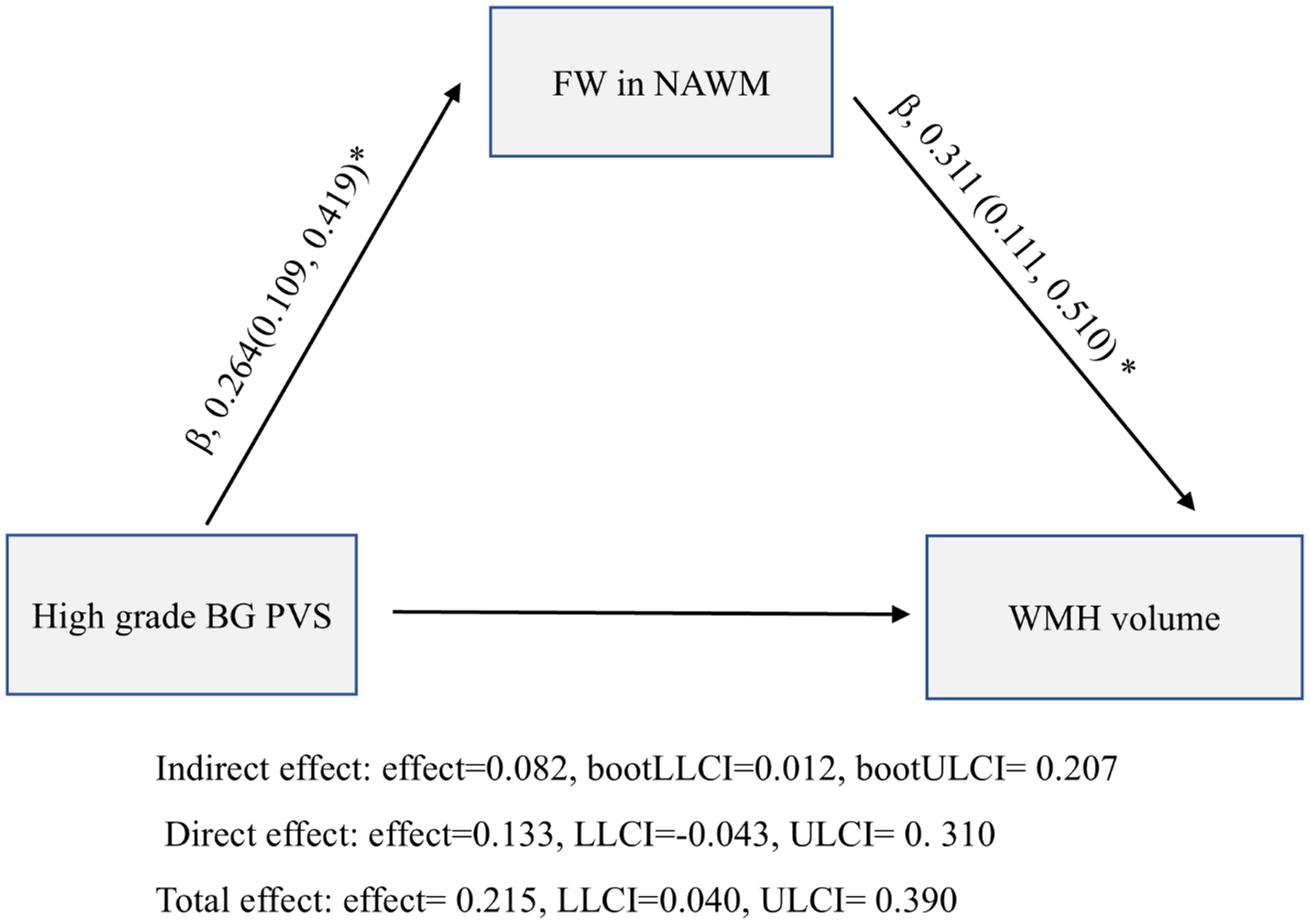 Diagram illustrating relationships between “High grade BG PVS,” “FW in NAWM,” and “WMH volume.” Arrows show connections, with beta values: 0.264 (0.109, 0.419) from High grade BG PVS to FW in NAWM, and 0.311 (0.111, 0.510) from FW in NAWM to WMH volume. Indirect effect is 0.082, bootLLCI=0.012, bootULCI=0.207. Direct effect is 0.133, LLCI=-0.043, ULCI=0.310. Total effect is 0.215, LLCI=0.040, ULCI=0.390.