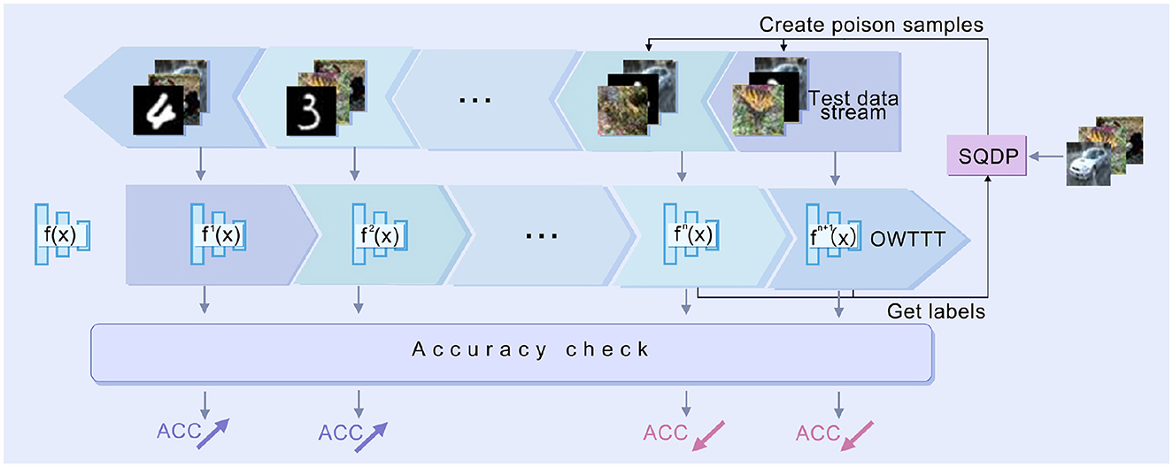 Flowchart illustrating a process where data undergoes transformation through multiple functions f(x), f′(x), f″(x), and fn(x) in a sequential manner. Poison samples are created and introduced into the test data stream, with results checked for accuracy. Labels are obtained during the process. SQDP and OWTTT are mentioned as components.