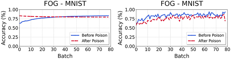 Two line graphs titled “FOG - MNIST“ compare model accuracy over batches. Both graphs show “Accuracy (%)” on the y-axis and “Batch” on the x-axis. The left graph indicates a gradual increase in accuracy, starting at 0.5, with two lines: blue for “Before Poison” and red for “After Poison,” which remains flat. The right graph shows more fluctuation in accuracy. Both graphs have a legend identifying the blue solid line as “Before Poison” and the red dashed line as “After Poison”.