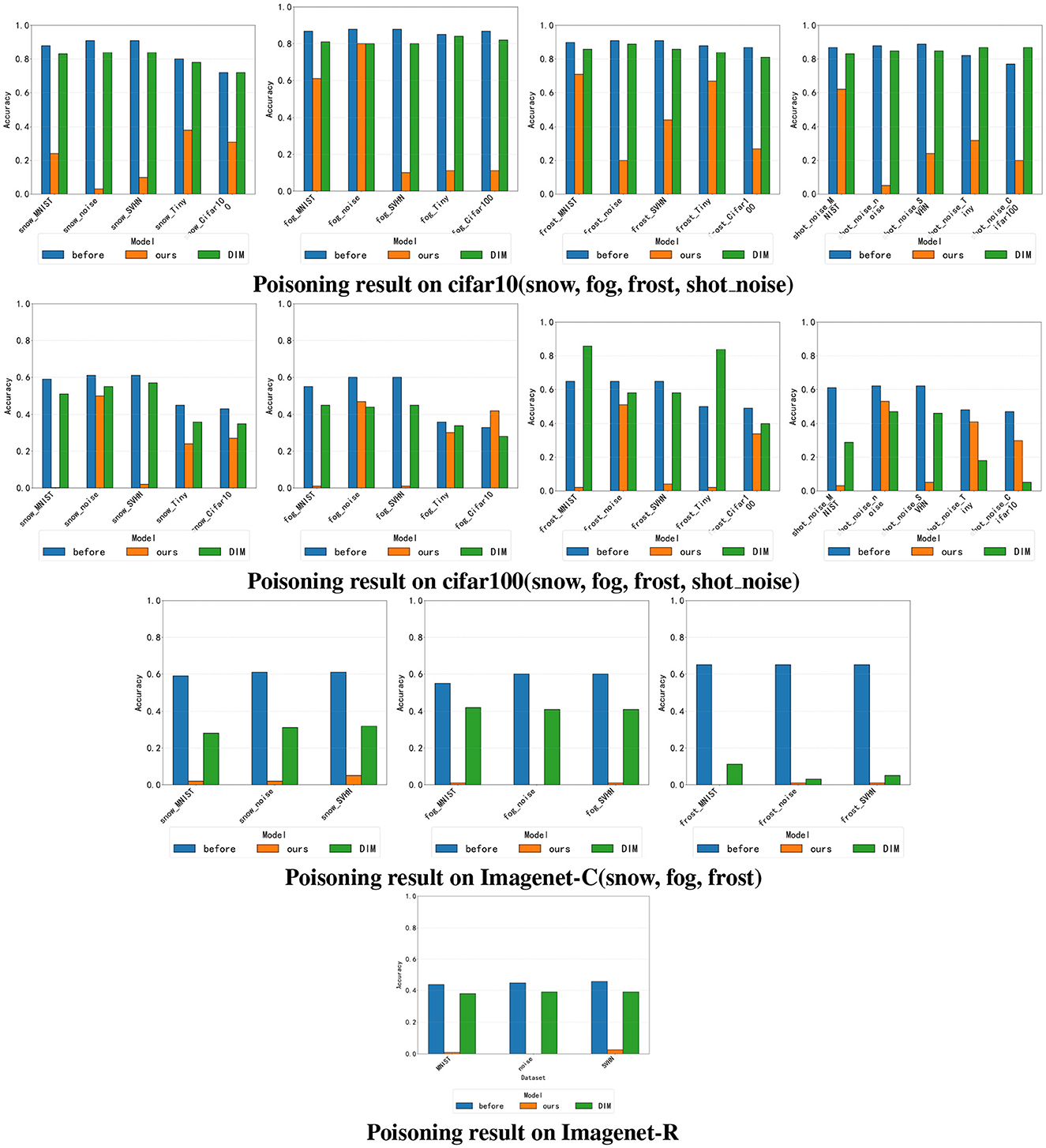 Bar charts display poisoning results on datasets CIFAR-10, CIFAR-100, ImageNet-C, and ImageNet-R. Each chart compares the accuracy of models labeled as “before,” “ours,” and “DIM” under different conditions like snow, fog, frost, and shot noise.