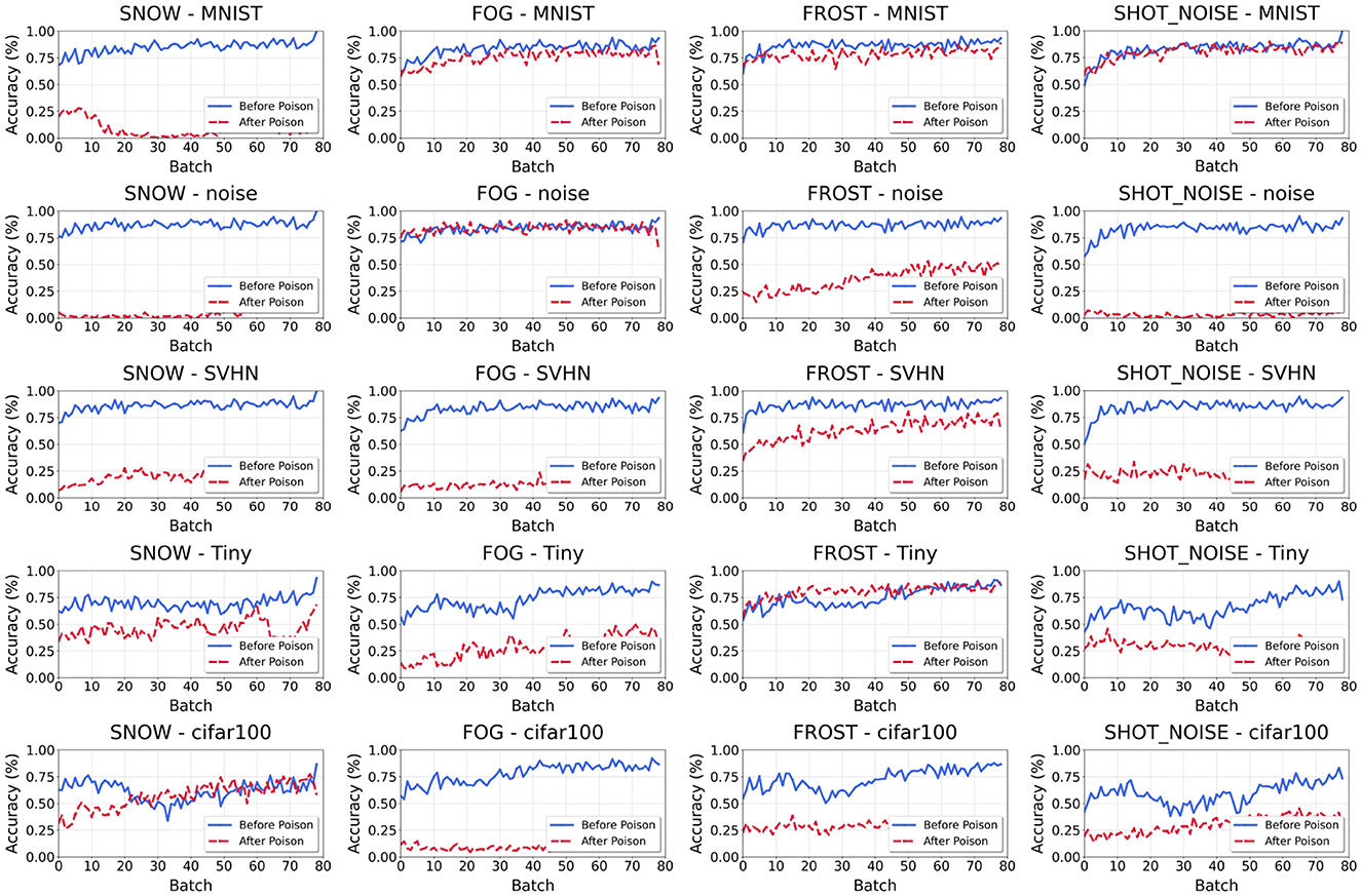 A grid of multiple line graphs presenting accuracy percentages across various datasets and conditions. Each graph compares “Before Poison” (blue line) and “After Poison” (red line) accuracy over batches (0 to 80). Datasets include MNIST, Noise, SVHN, Tiny, and CIFAR100, with conditions such as Snow, Fog, Frost, and Shot Noise. Accuracy varies, generally showing higher results before poisoning.