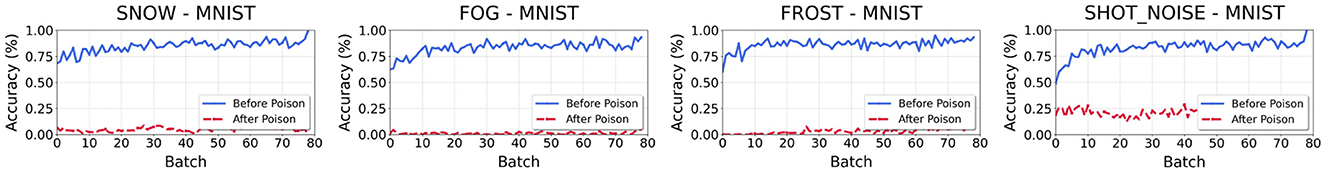 Four line graphs show accuracy over batches for SNOW, FOG, FROST, and SHOT NOISE MNIST datasets. Each graph displays two lines: blue for “Before Poison” with higher accuracy and red for “After Poison” with lower accuracy.