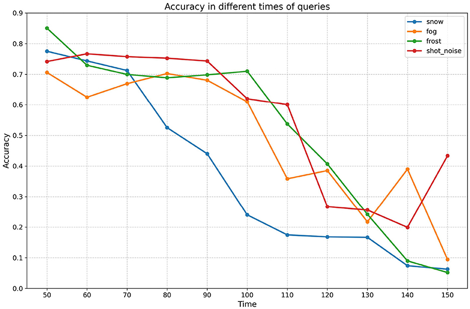 Line chart showing accuracy over time for four conditions: snow (blue), fog (orange), frost (green), and shot_noise (red). Accuracy decreases for all conditions, with snow showing the most significant drop, while fog and frost have more fluctuating patterns. The x-axis represents time from 50 to 150, and the y-axis represents accuracy from 0 to 0.9.