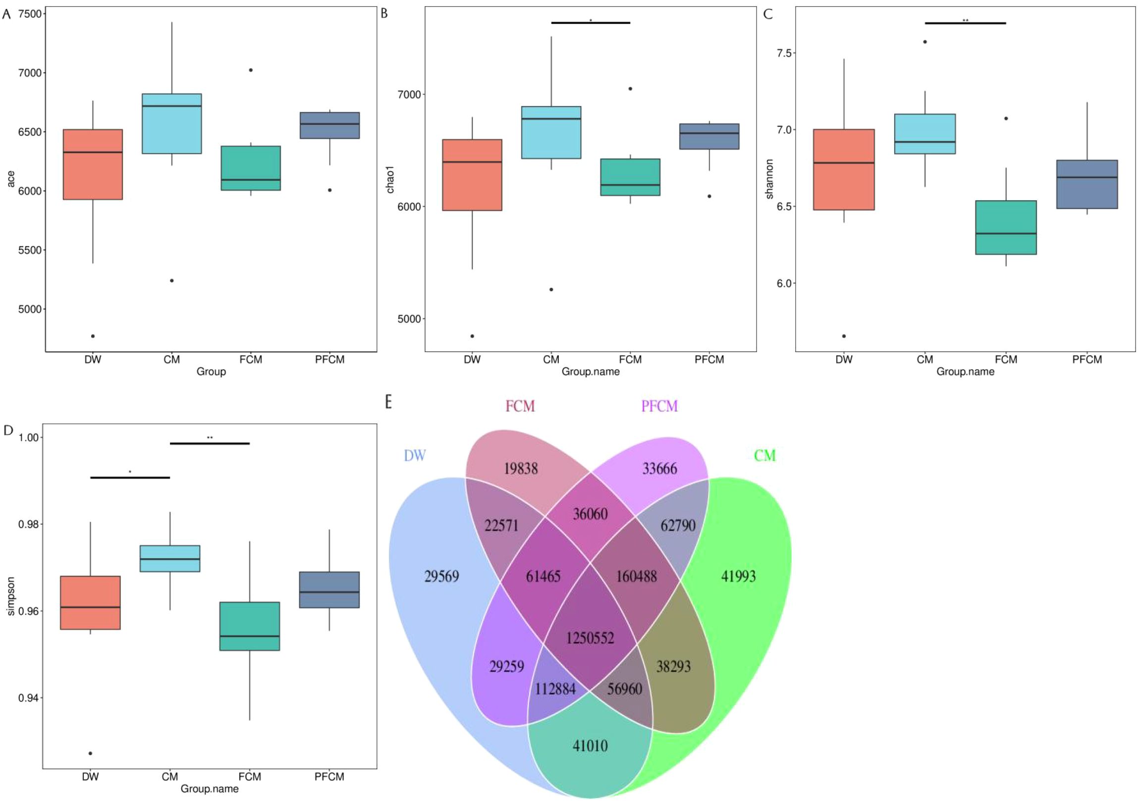 Five panels showing data analysis: Panels A-D are box plots comparing different groups (DW, CM, FCM, PFCM) with metrics ace, chao1, shannon, and simpson. Panel E is a Venn diagram displaying overlaps between the groups DW, CM, FCM, and PFCM, with numerical data highlighting shared and unique elements.