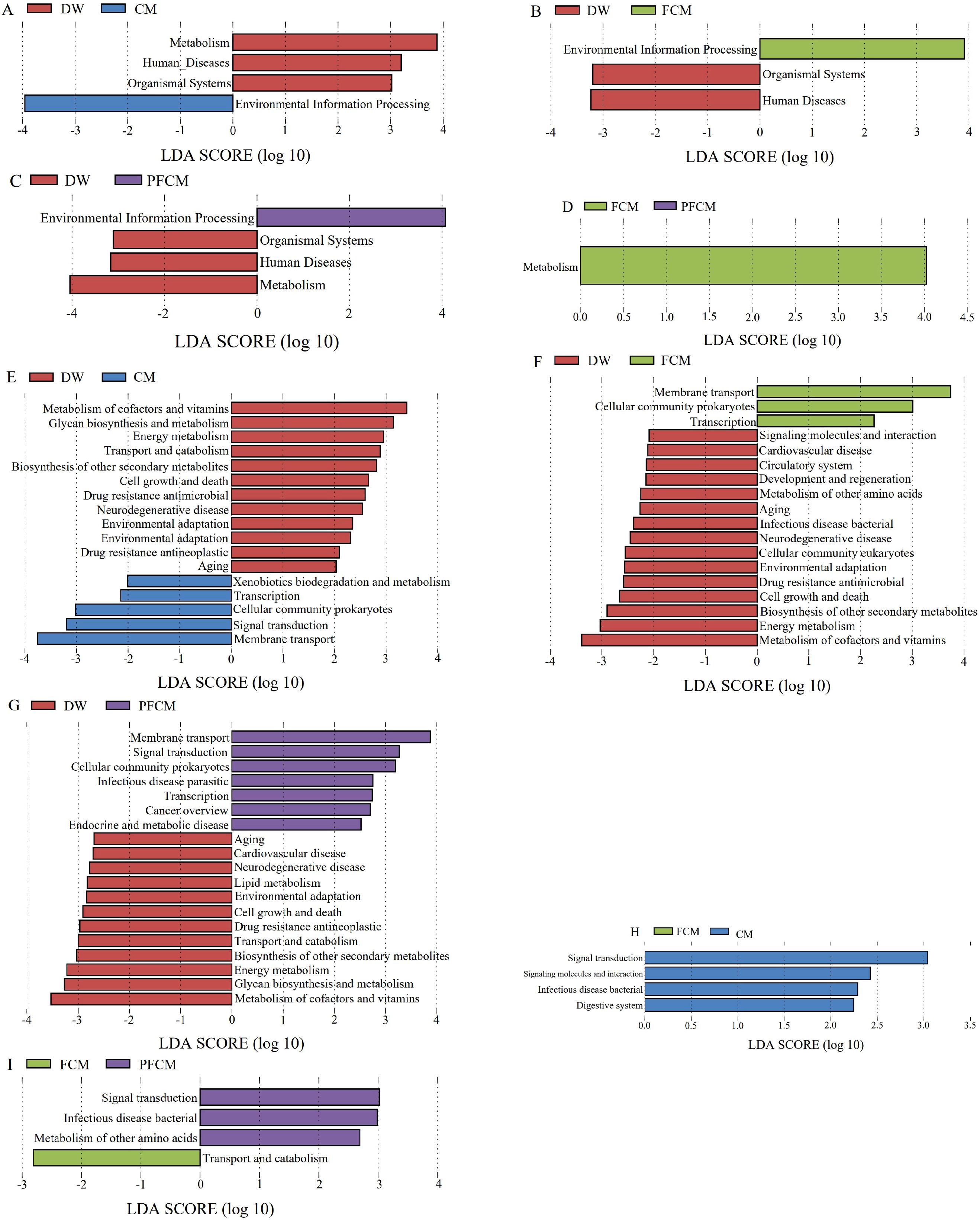 Bar charts labeled A to H compare LDA scores across categories such as metabolism, organismal systems, and human diseases. Each chart uses different color codes (blue, red, green, purple) to represent different conditions like DW, CM, FCM, and PFCM, illustrating their impact on various biological processes and systems, with scores ranging from negative to positive logarithmic scales.