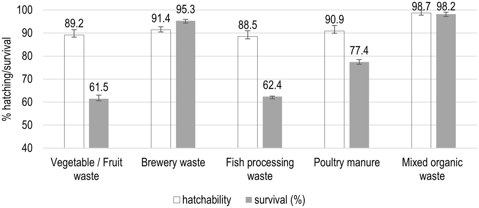 Bar chart illustrating hatching and survival percentages by waste type. Vegetable/Fruit Waste: 89.2% hatching, 61.5% survival. Brewery Waste: 91.4% hatching, 95.3% survival. Fish Processing Waste: 88.5% hatching, 62.4% survival. Poultry Manure: 90.9% hatching, 77.4% survival. Mixed Organic Waste: 98.7% hatching, 98.2% survival. Error bars are shown.
