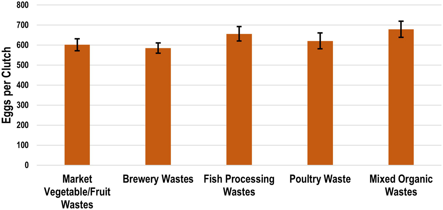 Bar chart showing eggs per clutch for different waste treatments. Market vegetable/fruit wastes, brewery wastes, fish processing wastes, poultry waste, and mixed organic wastes all average around 600 eggs, with slight variations indicated by error bars.