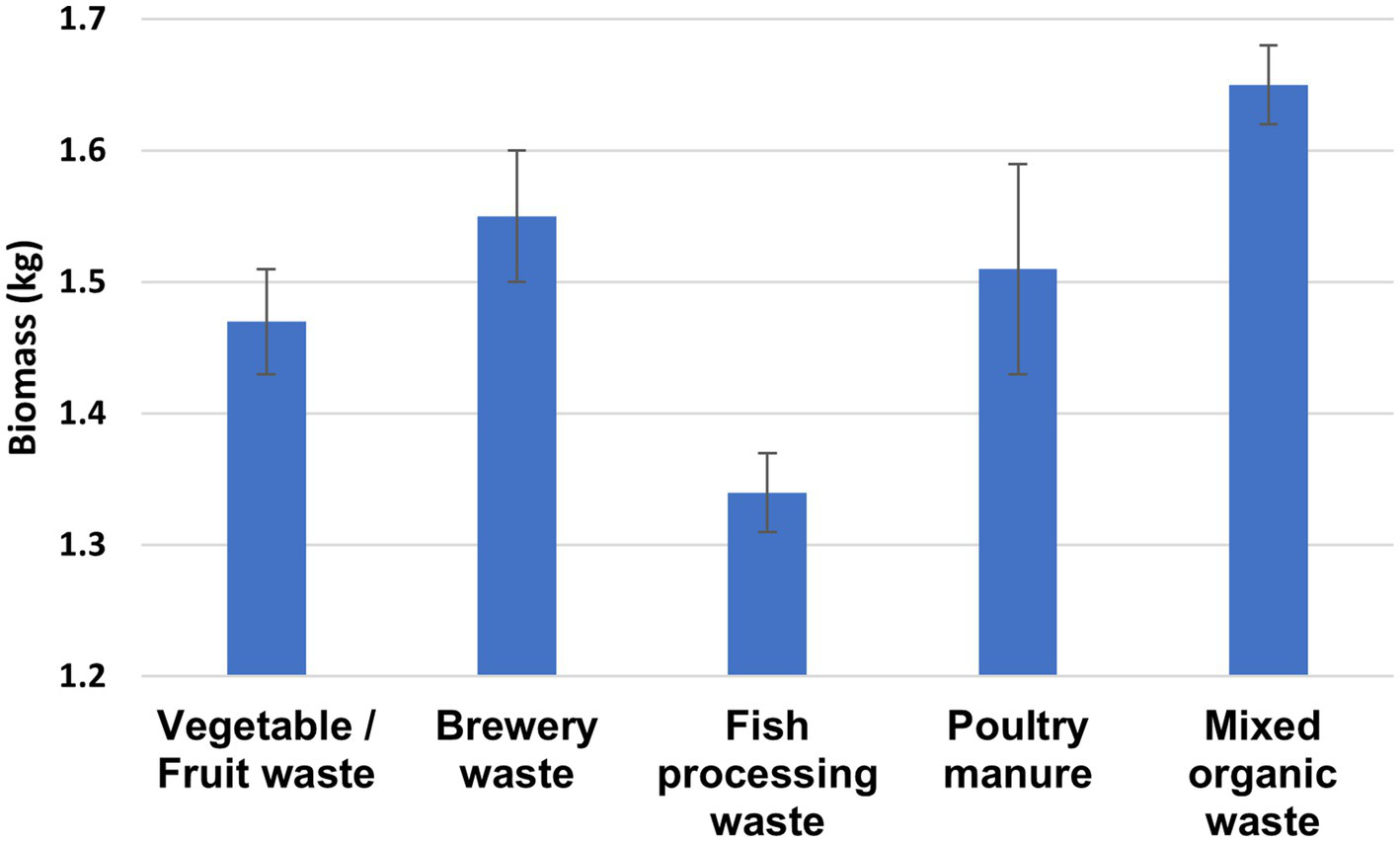 Bar chart comparing biomass in kilograms from five waste types: vegetable/fruit, brewery, fish processing, poultry manure, and mixed organic waste. Brewery waste shows the highest biomass, while fish processing waste shows the lowest. Error bars indicate variability.