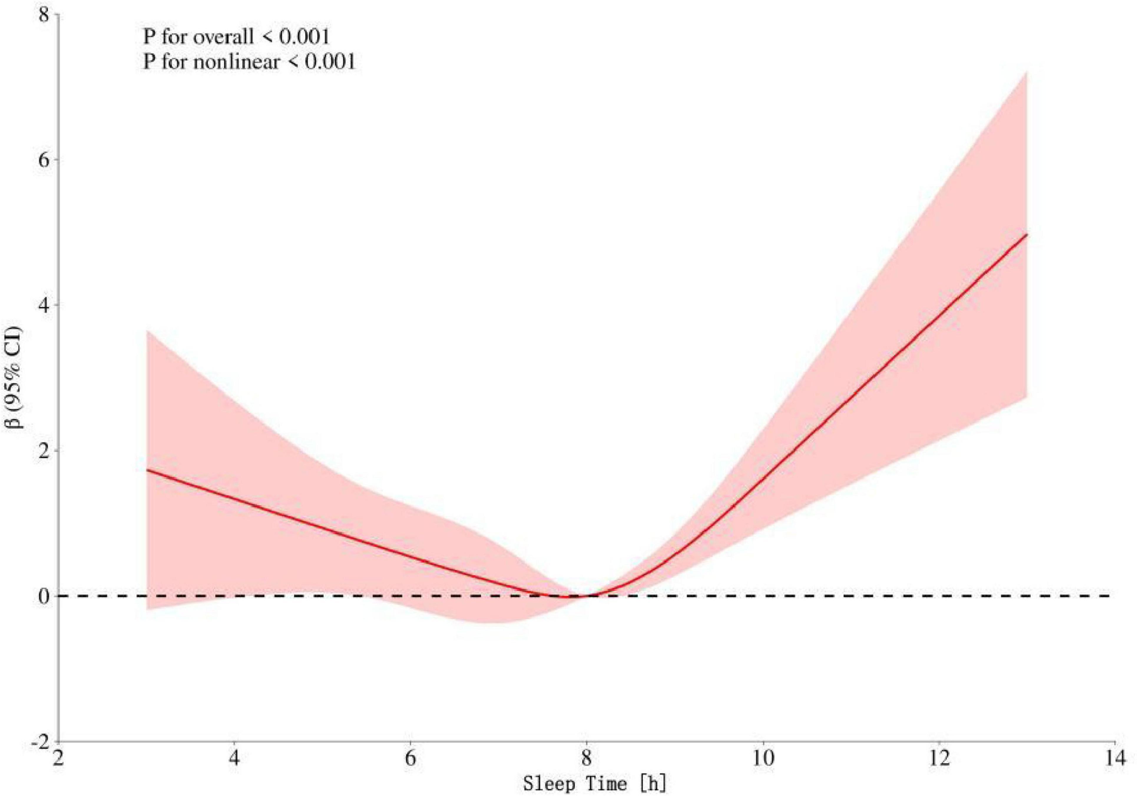 Graph showing the relationship between sleep time (hours) and beta coefficient (95% CI). The curve is U-shaped with a minimum near 7 hours. Pink shaded area shows confidence intervals. Significance levels: overall and nonlinear, both less than 0.001.