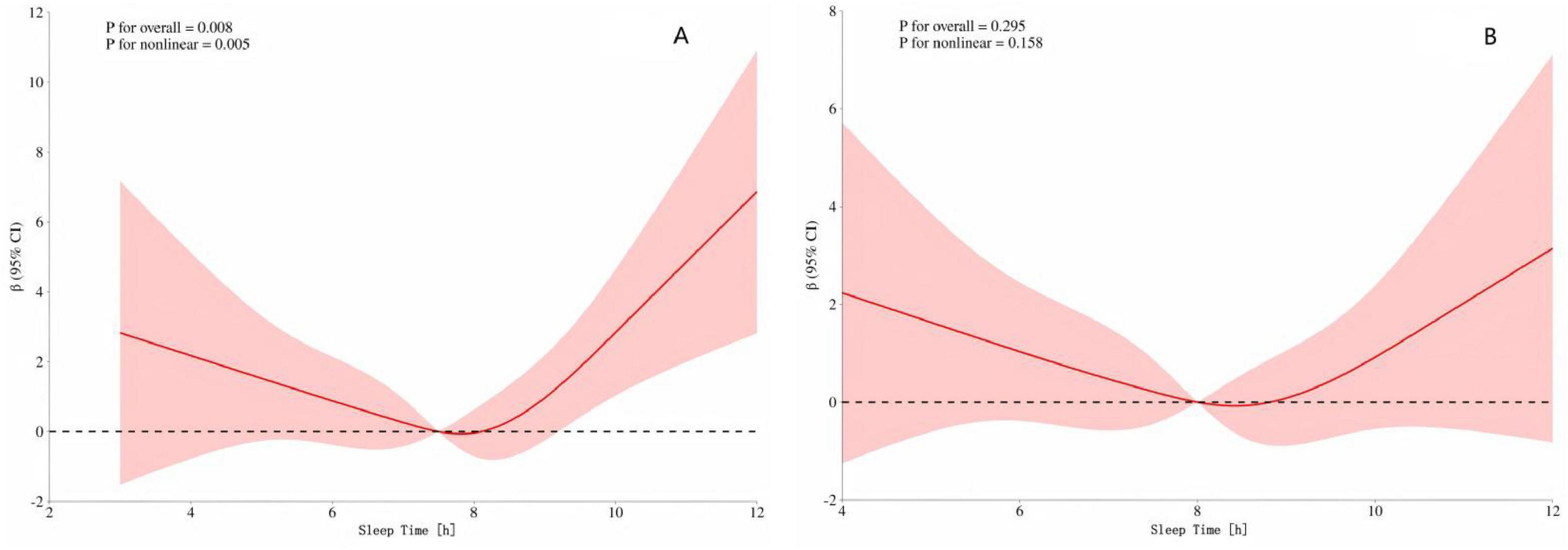 Two graphs, labeled A and B, plot sleep time in hours on the x-axis and beta coefficient with 95% confidence interval (CI) on the y-axis. Both graphs display a non-linear trend with a U-shaped curve (red line) and shaded areas indicating CIs. Graph A has p-values of 0.008 and 0.005 for overall and nonlinear trends, respectively. Graph B shows p-values of 0.295 overall and 0.158 nonlinear. Both suggest relationships between sleep duration and the beta coefficient, with variability in statistical significance.