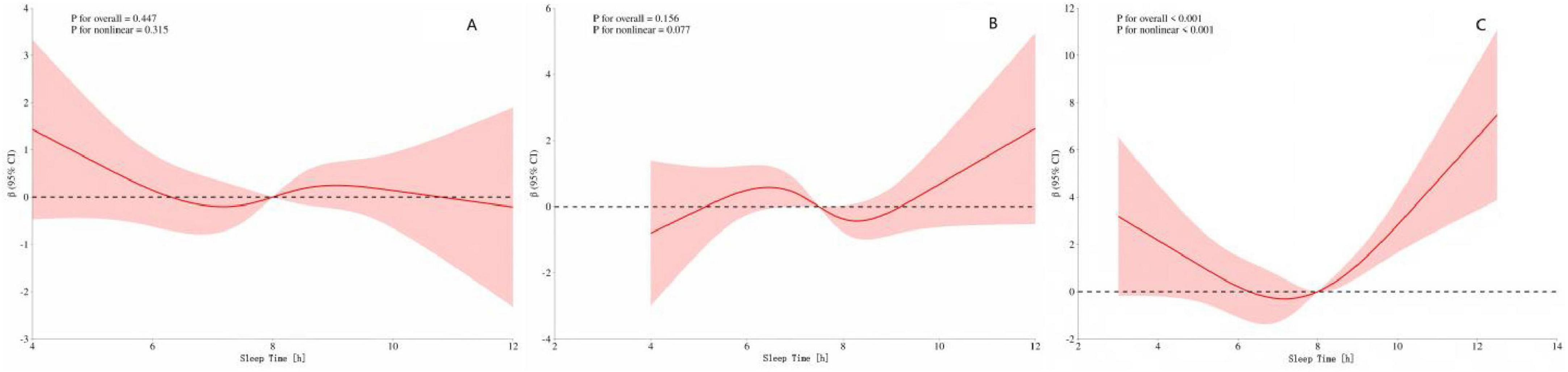 Line graphs labeled A, B, and C show the relationship between sleep time and a dependent variable. Each graph has a red line with a shaded confidence interval. Graph A shows a slight downward then upward trend, B shows a wavy pattern, and C shows a U-shaped pattern with an upward trend. The significance levels and confidence intervals vary: A has P for overall 0.47 and P for nonlinear 0.115, B has P for overall 0.156 and P for nonlinear 0.097, C has P for overall less than 0.001 and P for nonlinear 0.009.