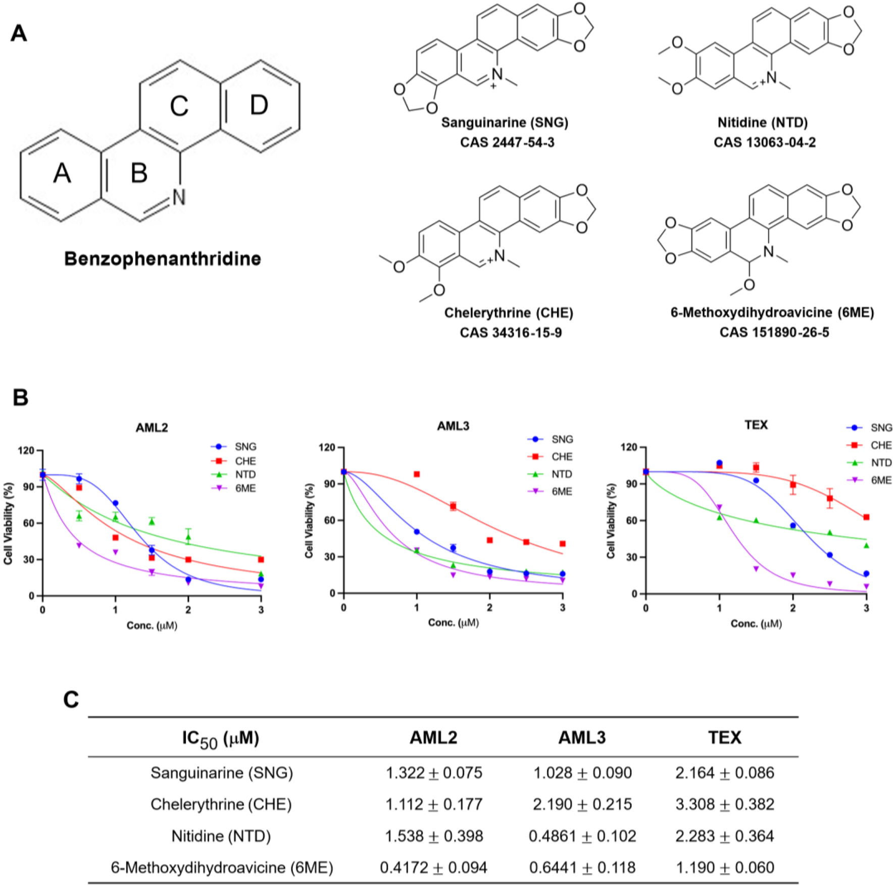Chemical structures of four benzophenanthridine alkaloids are shown: sanguinarine, nitidine, chelerythrine, and 6-methoxydihydroavicine with their CAS numbers. Below, line graphs display the effects of these compounds on cell viability in AML2, AML3, and TEX cell lines, with different IC50 values provided in a table.